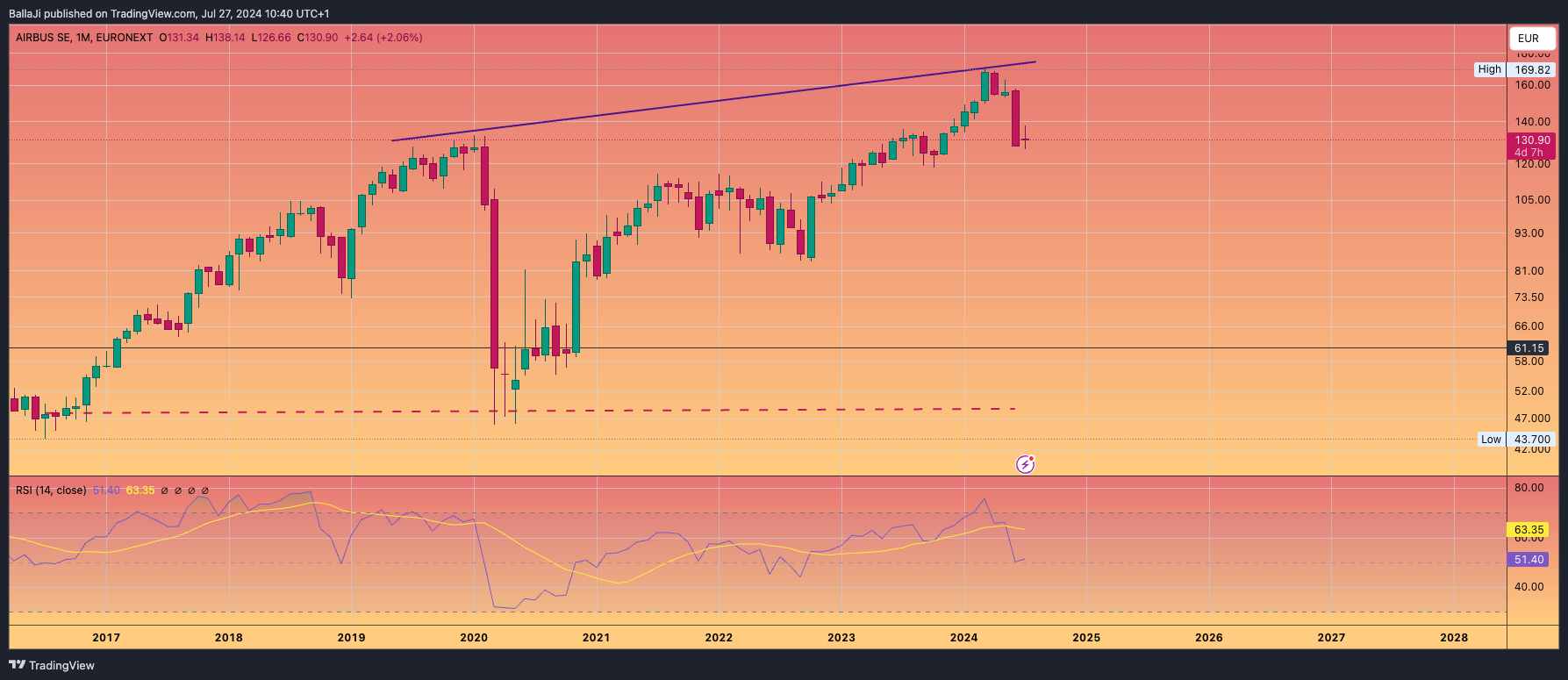 EURONEXT_DLY:AIR Chart Image by BallaJi