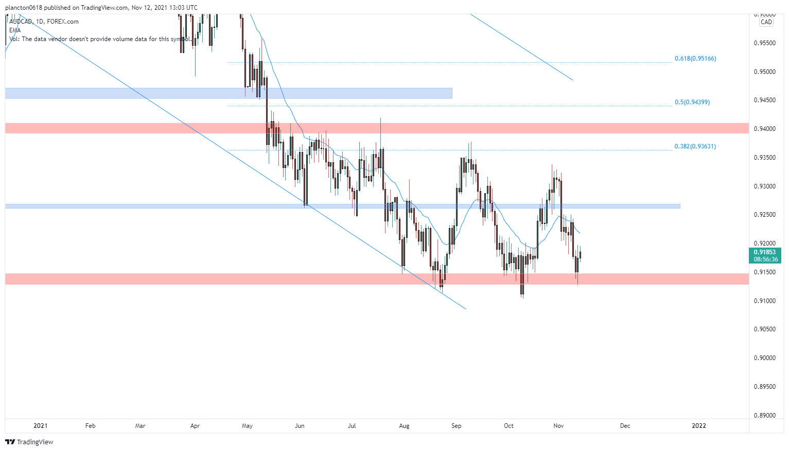 FOREXCOM:AUDCAD Chart Image by InkyGrip