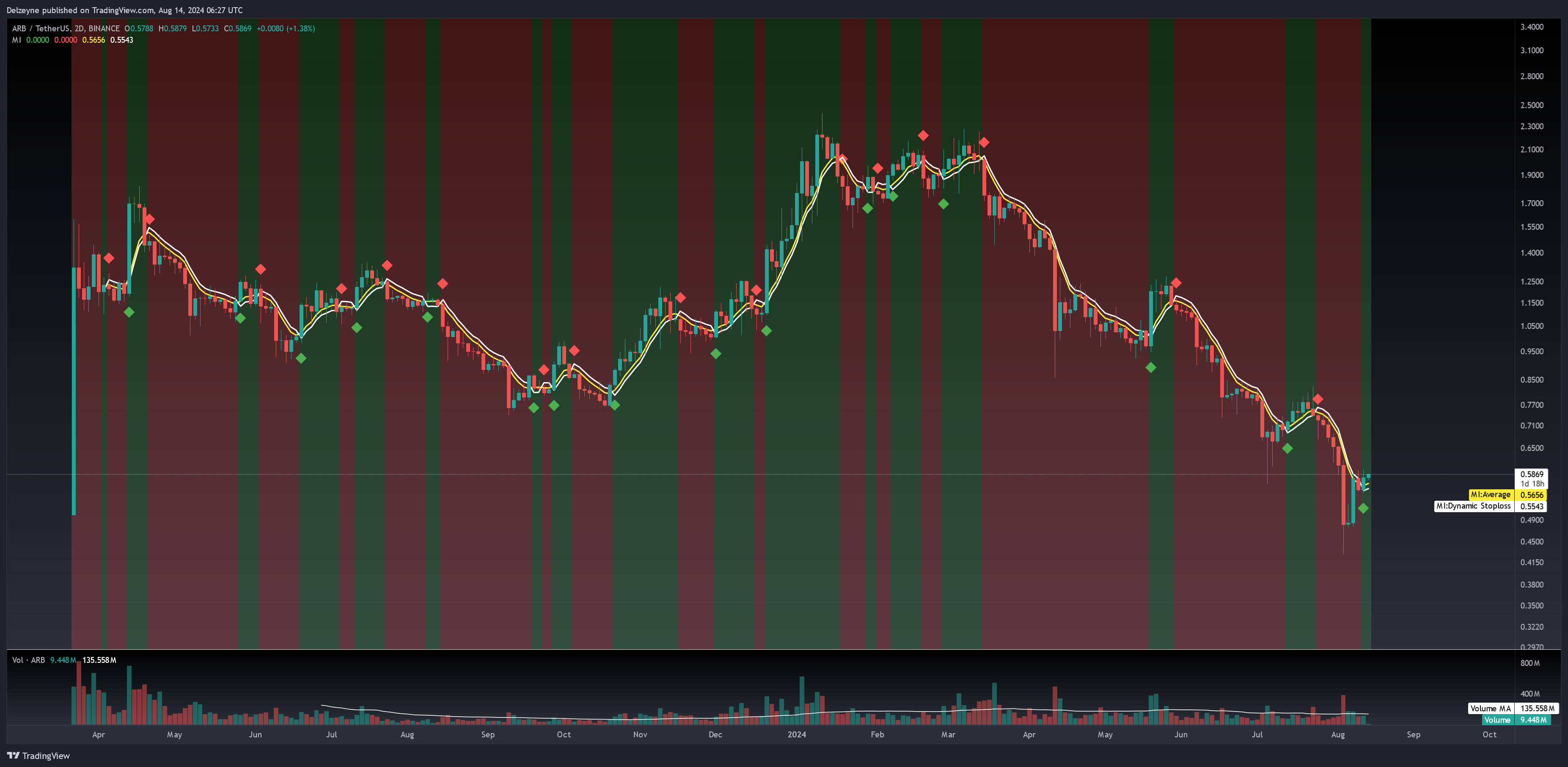 BINANCE:ARBUSDT Chart Image by Delzeyne