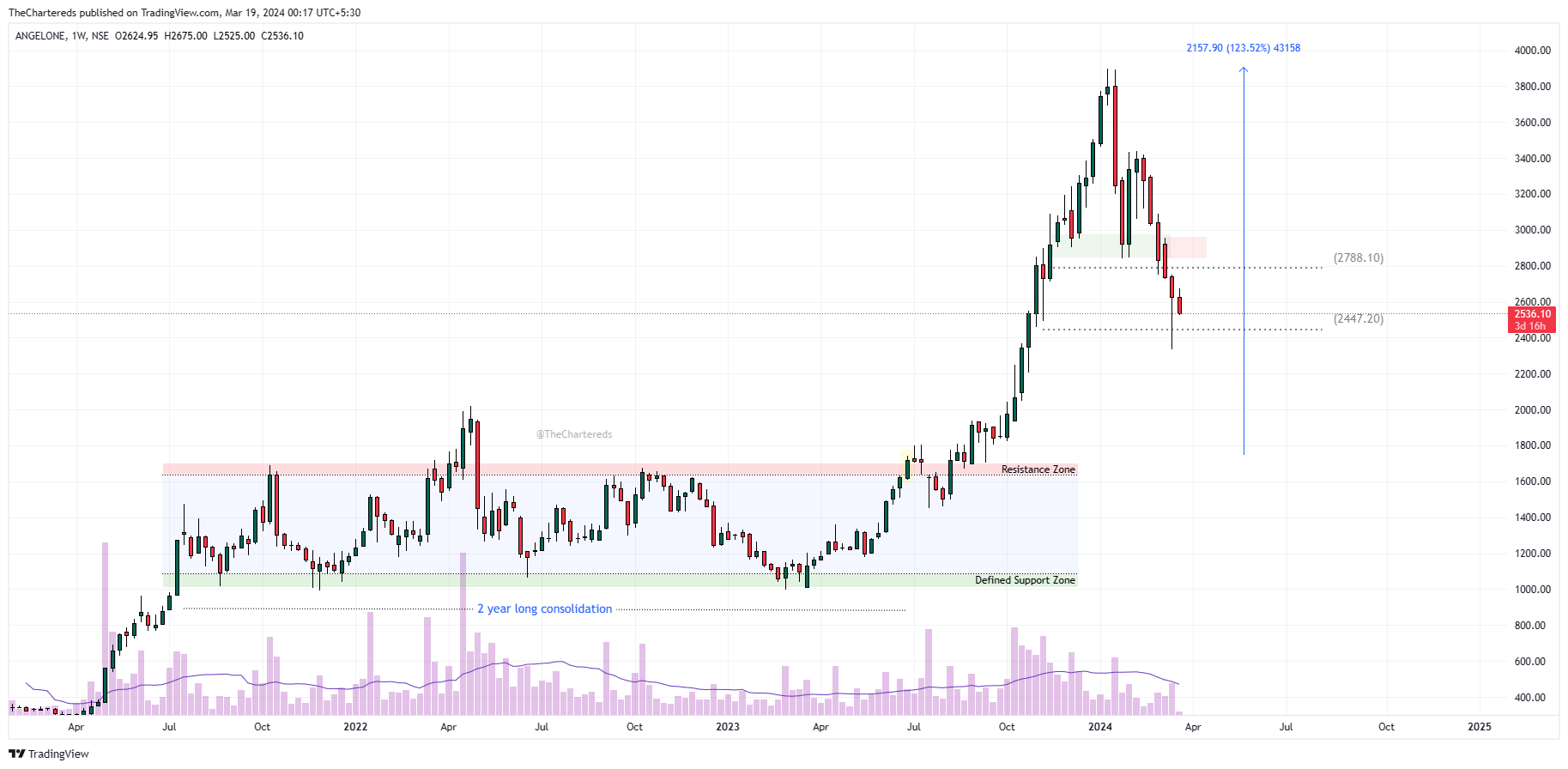 NSE:ANGELONE Chart Image by TheChartereds