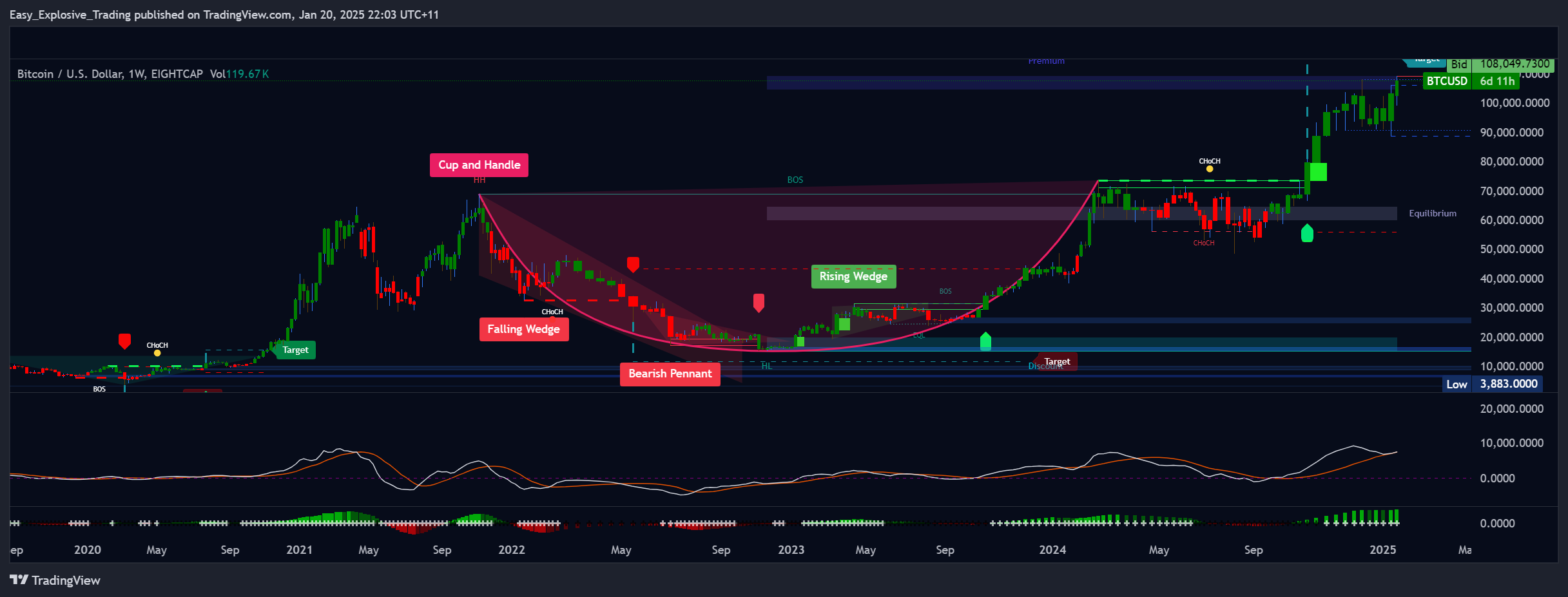 EIGHTCAP:BTCUSD Chart Image by Easy_Explosive_Trading