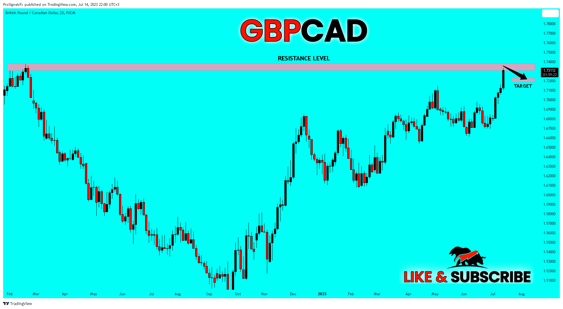 FX:GBPCAD Chart Image by ProSignalsFx