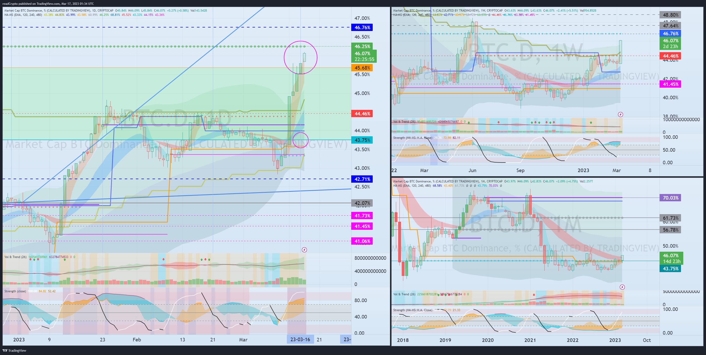 CRYPTOCAP:BTC.D Chart Image by readCrypto