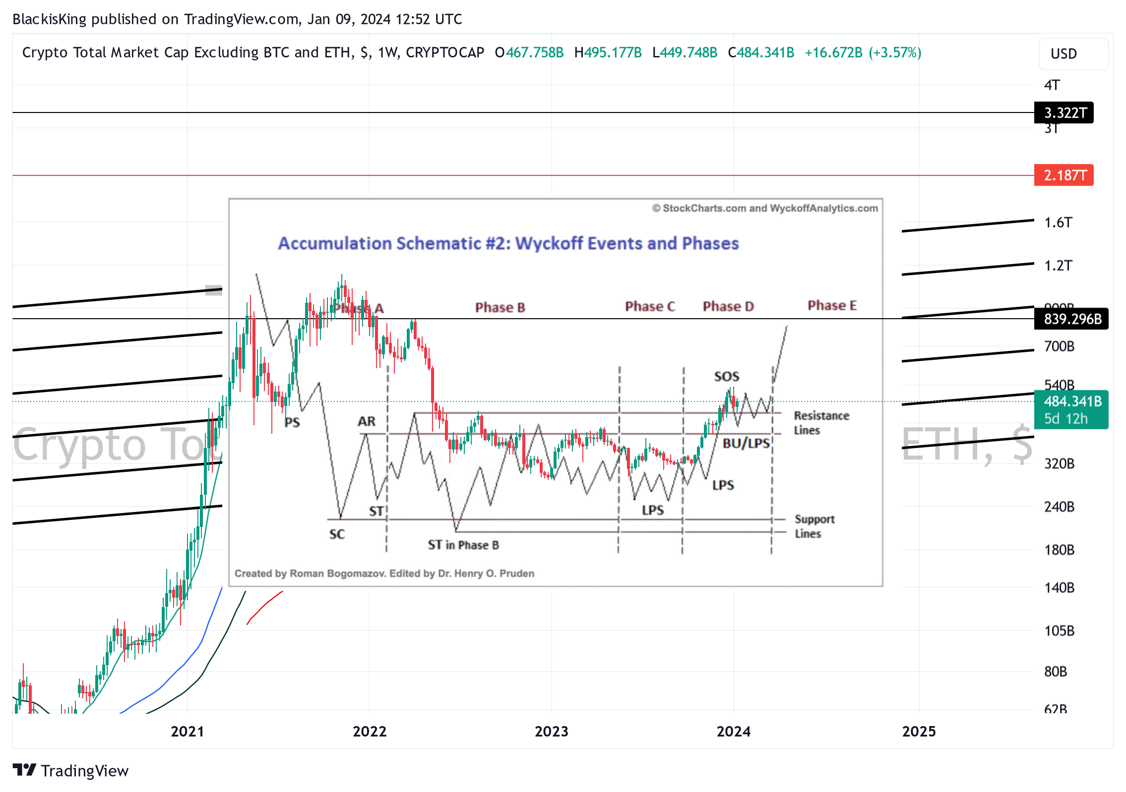 CRYPTOCAP:TOTAL3 Chart Image by BlackisKing