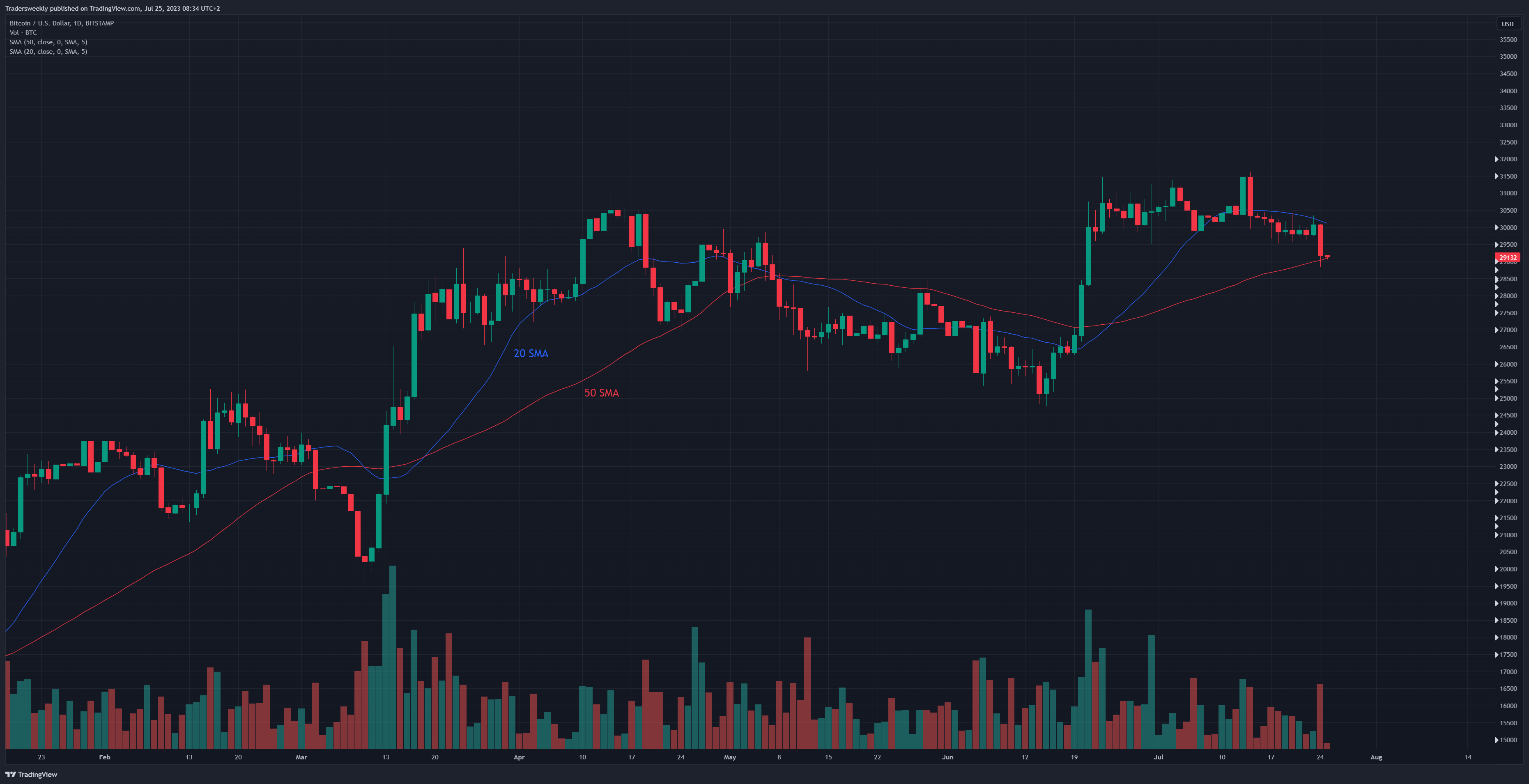 BITSTAMP:BTCUSD Chart Image by Tradersweekly