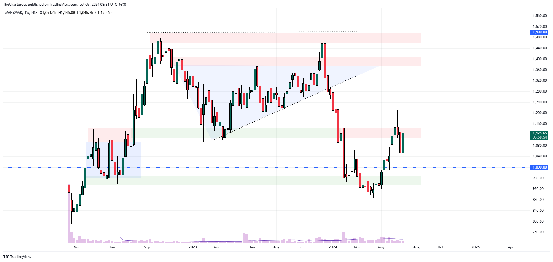 NSE:MANYAVAR Chart Image by TheChartereds