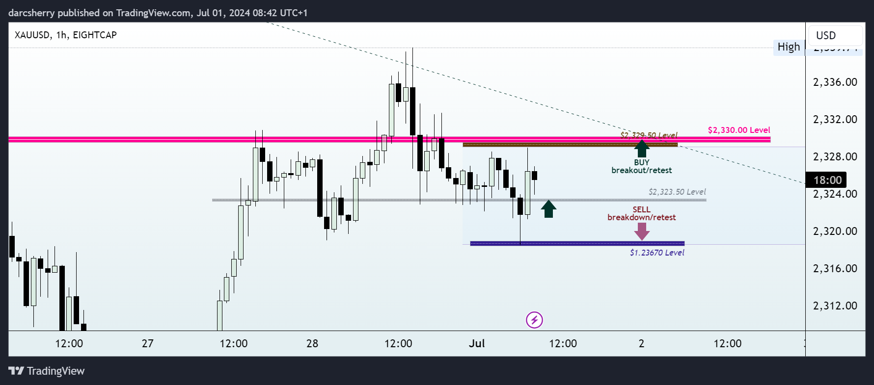 EIGHTCAP:XAUUSD Chart Image by darcsherry