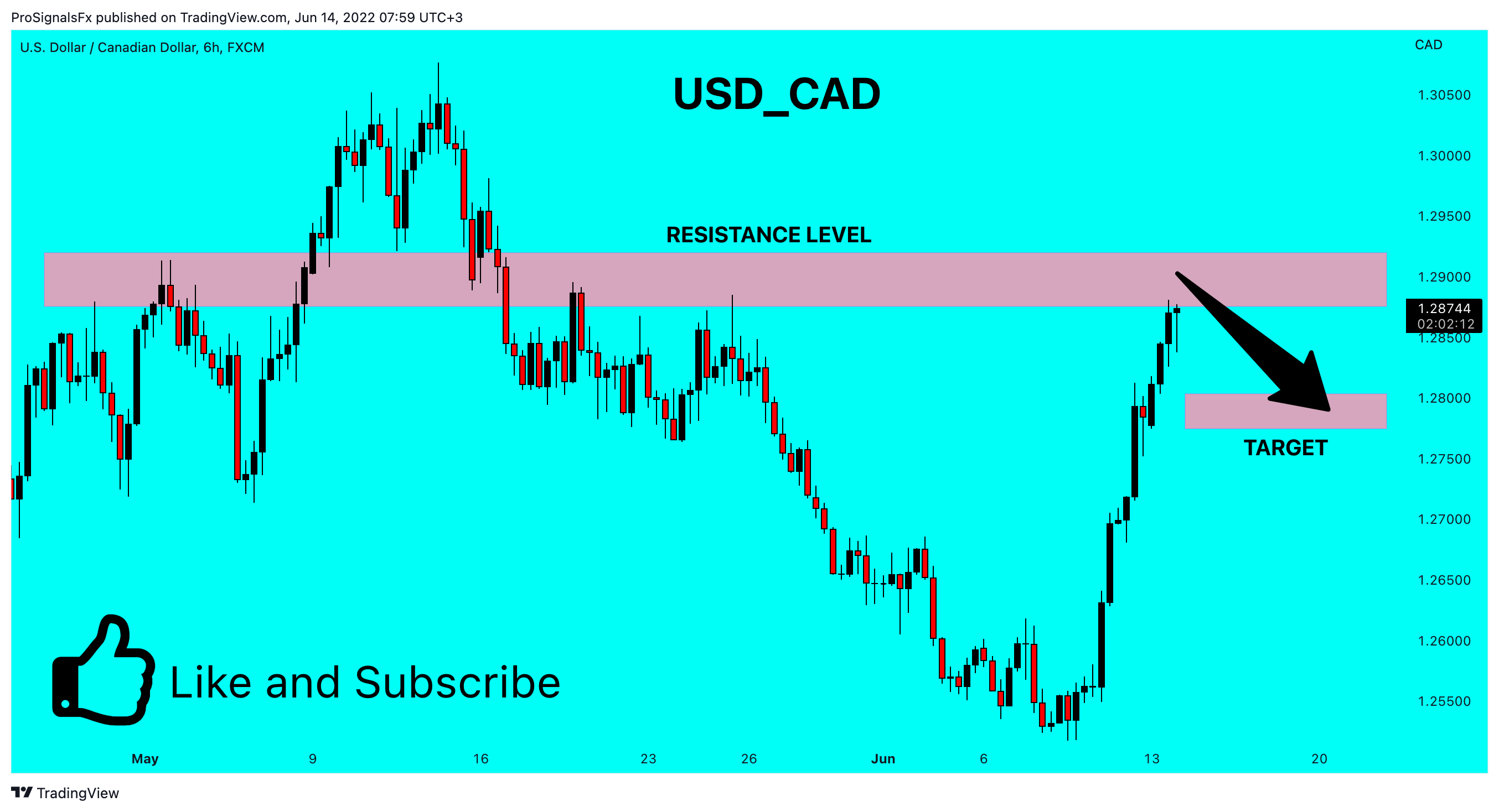 FX:USDCAD Chart Image by ProSignalsFx