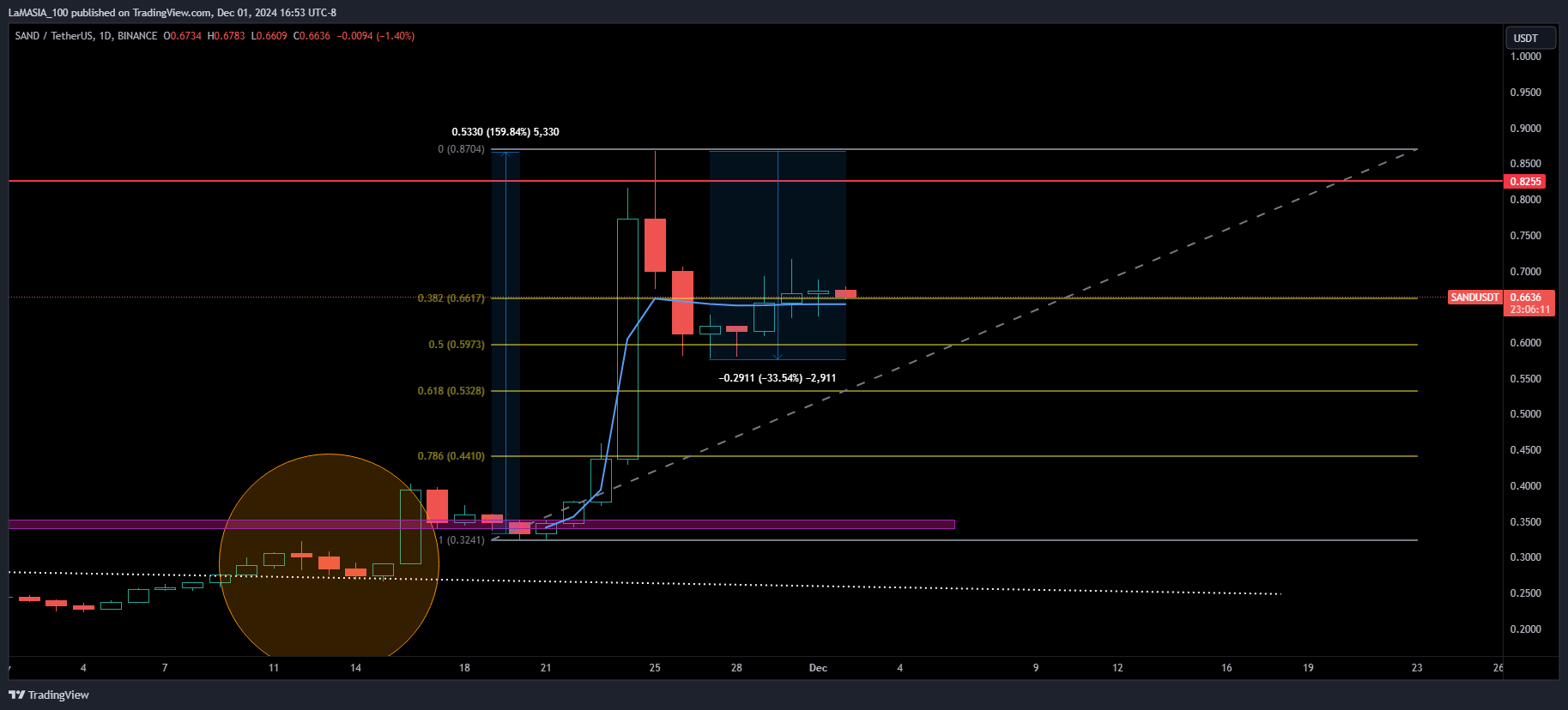 BINANCE:SANDUSDT Chart Image by LaMASIA_100