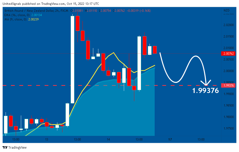 FX:GBPNZD Chart Image by UnitedSignals
