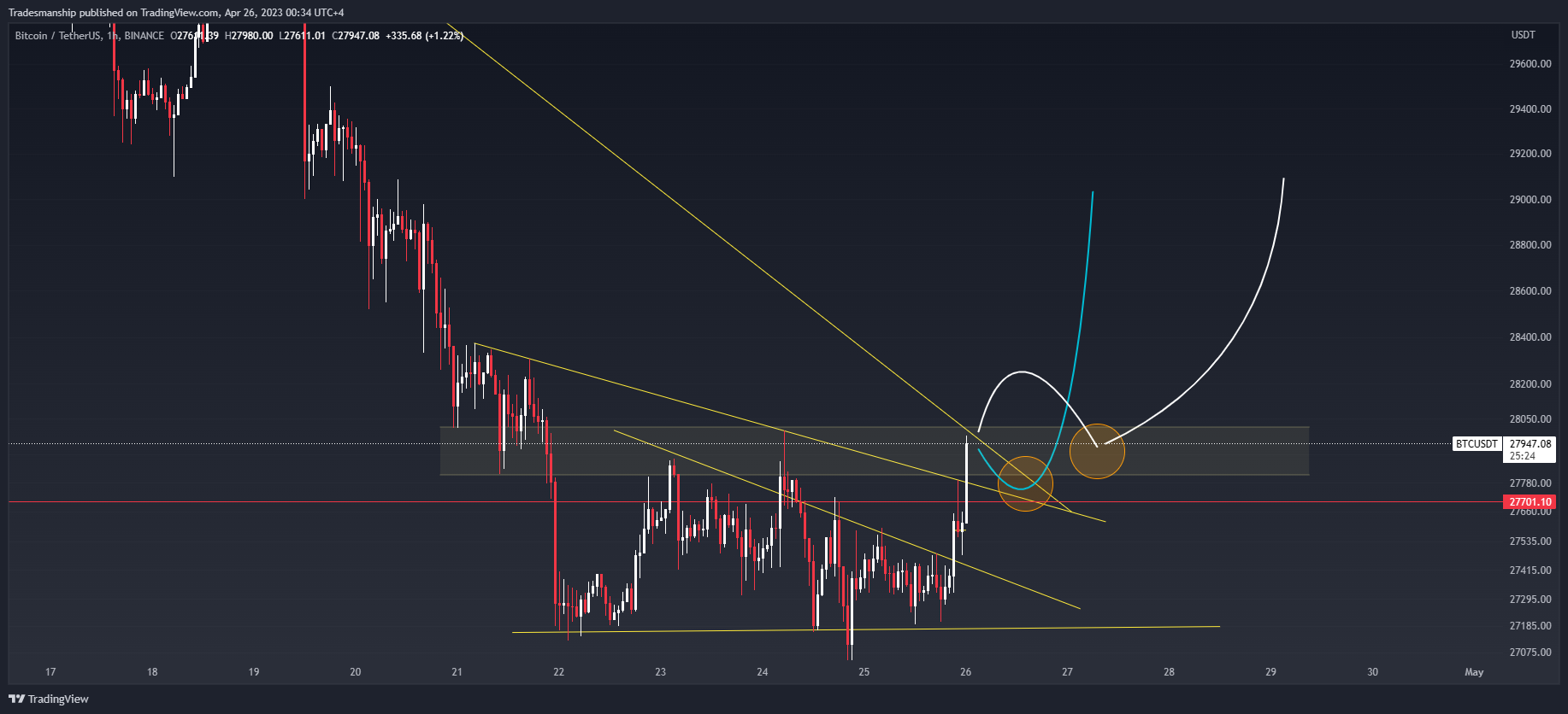 BINANCE:BTCUSDT Chart Image by OG-Tellz