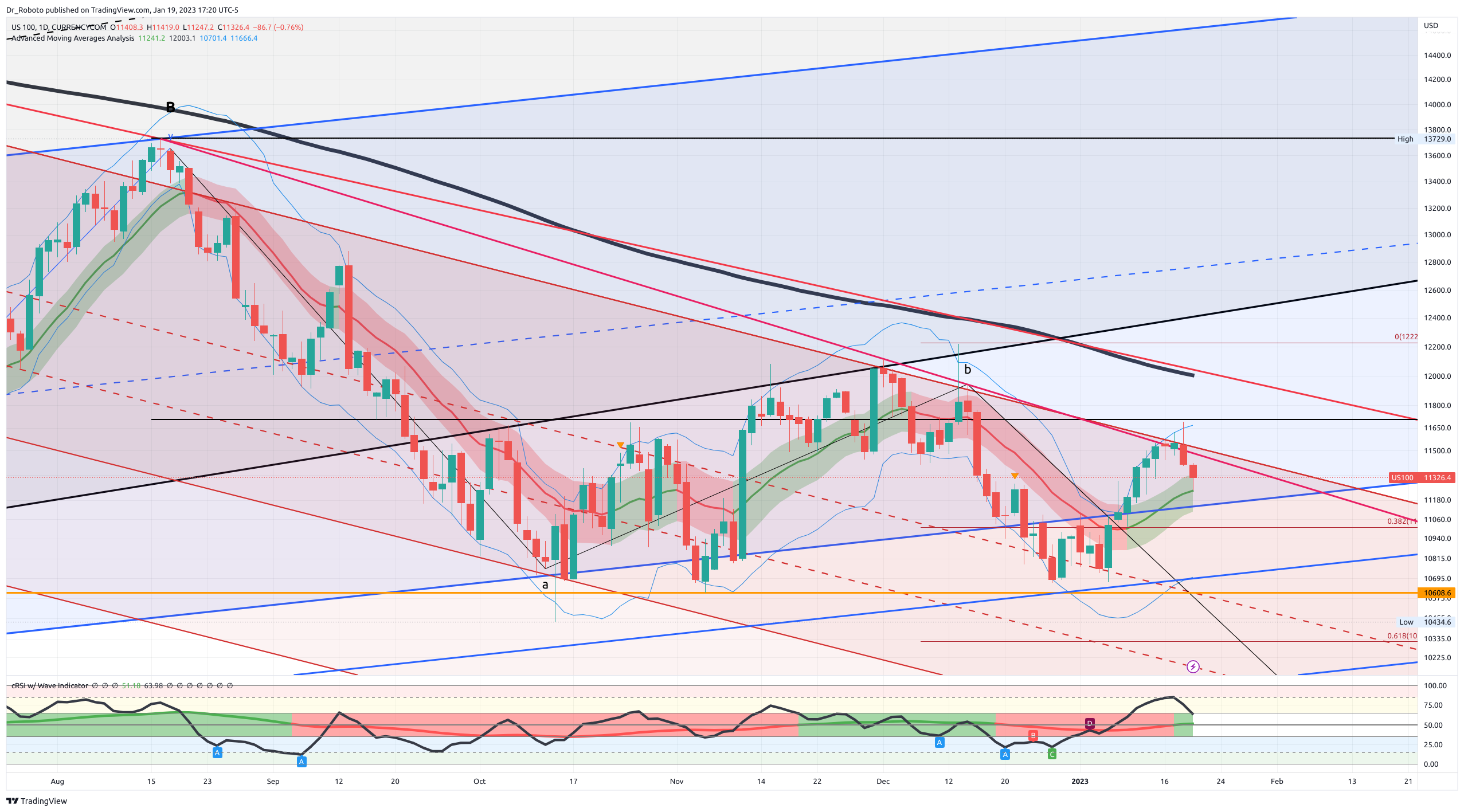 CURRENCYCOM:US100 Chart Image by Dr_Roboto