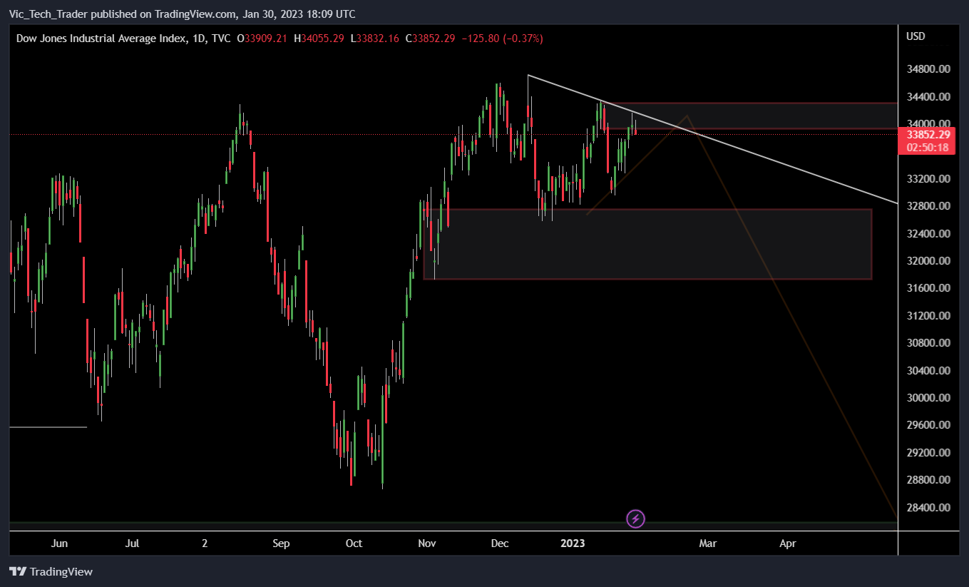TVC:DJI Chart Image by DualScope_Strategies