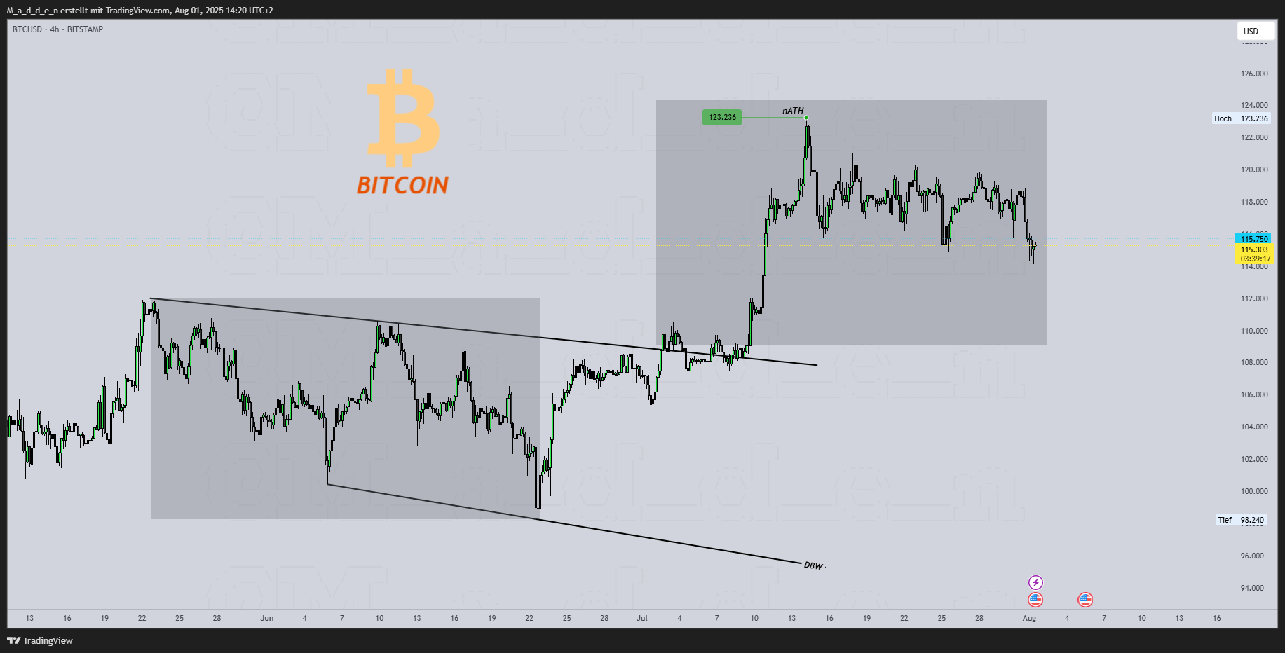 BITSTAMP:BTCUSD Chart Image by M_a_d_d_e_n