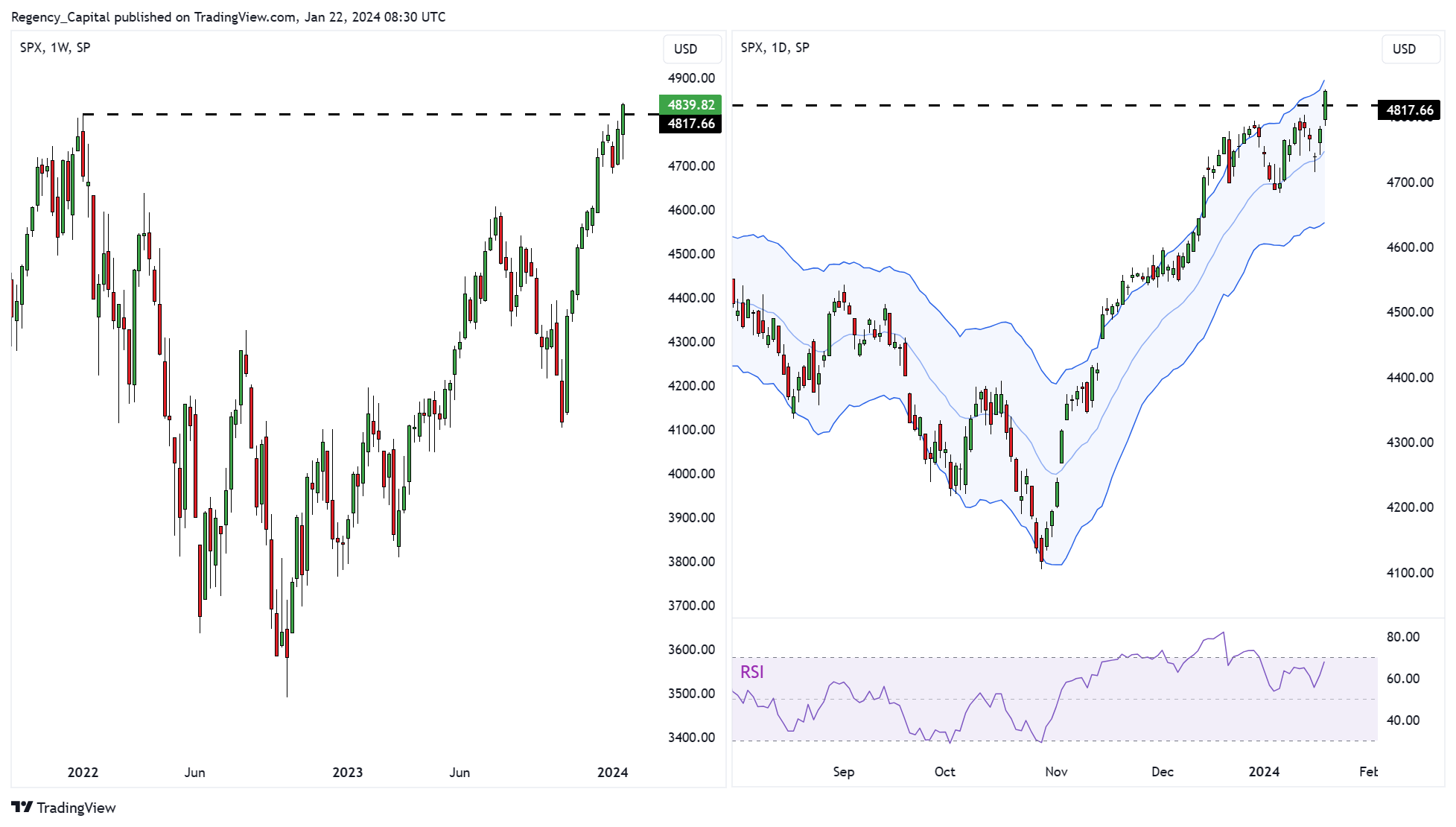 SP:SPX Chart Image by Regency_Capital