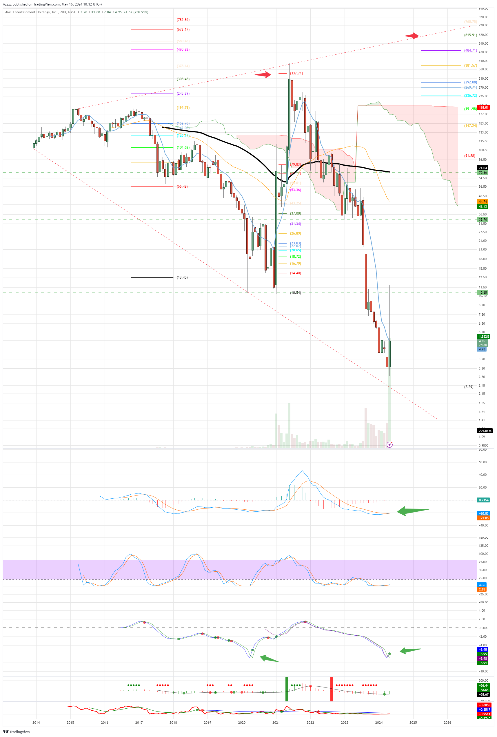 BATS:AMC Chart Image by Azzzz