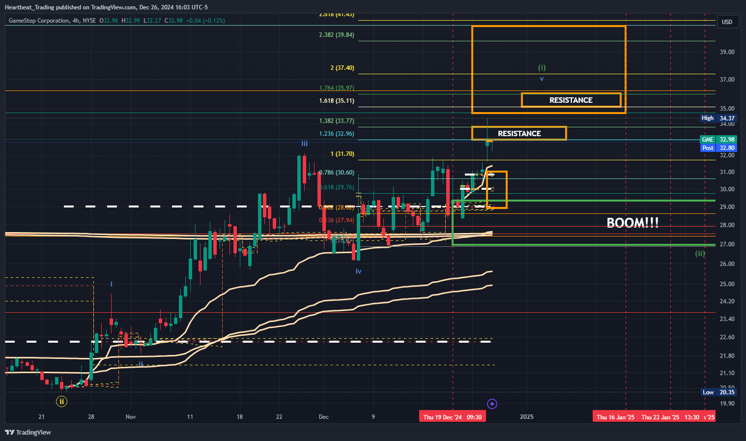 BATS:GME Chart Image by Heartbeat_Trading
