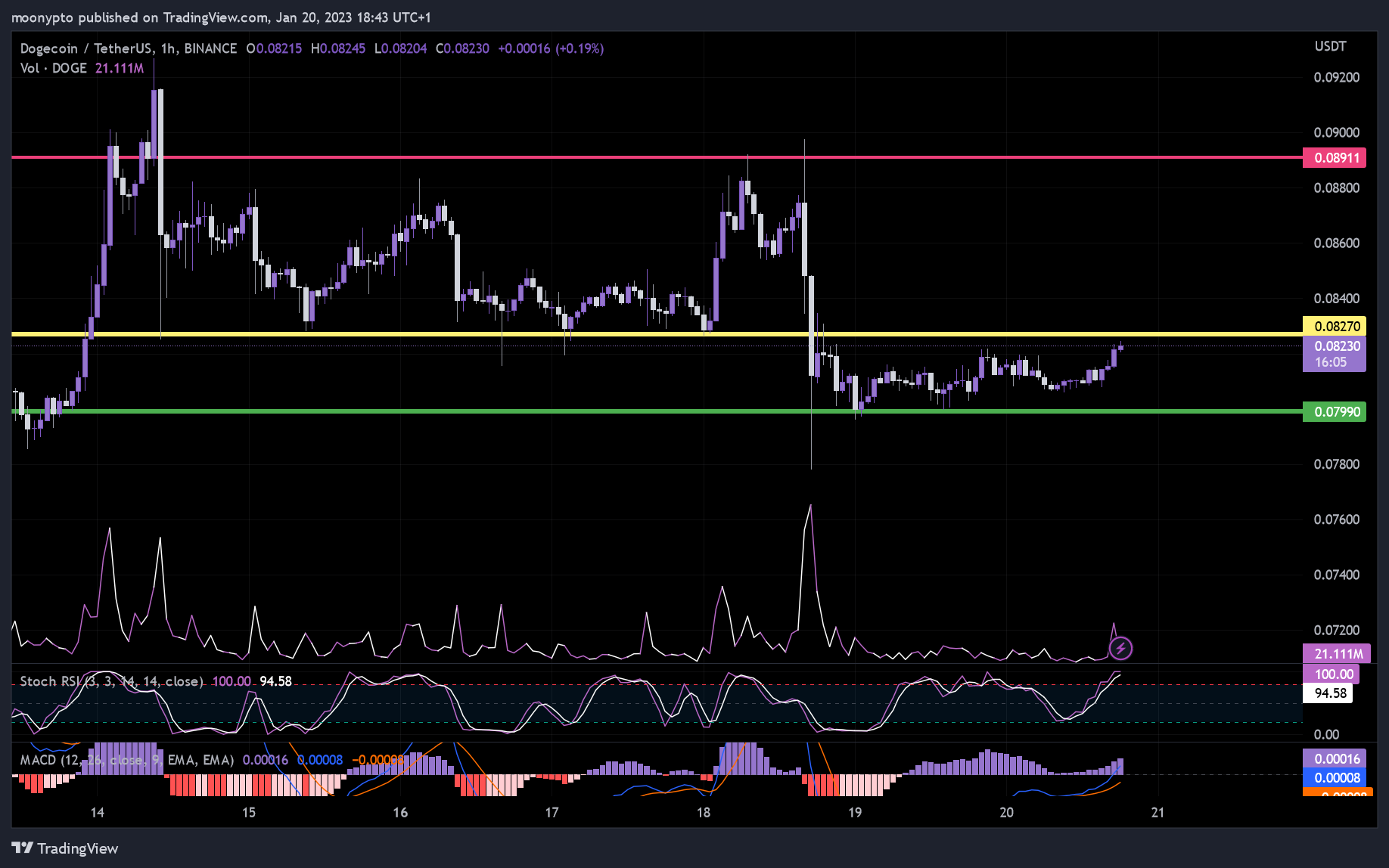 BINANCE:DOGEUSDT Chart Image by moonypto