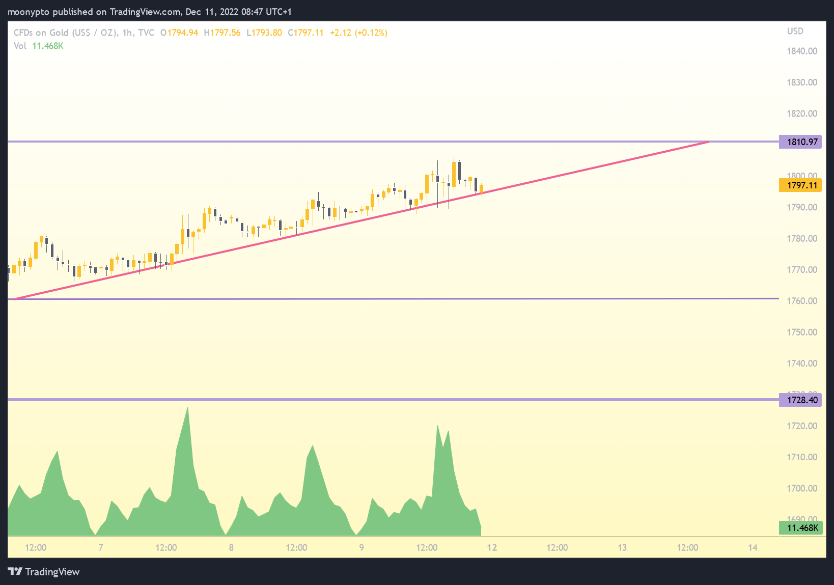 TVC:GOLD Chart Image by moonypto