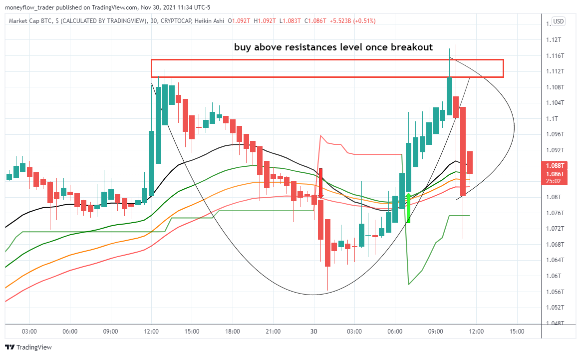 CRYPTOCAP:BTC Chart Image by moneyflow_trader