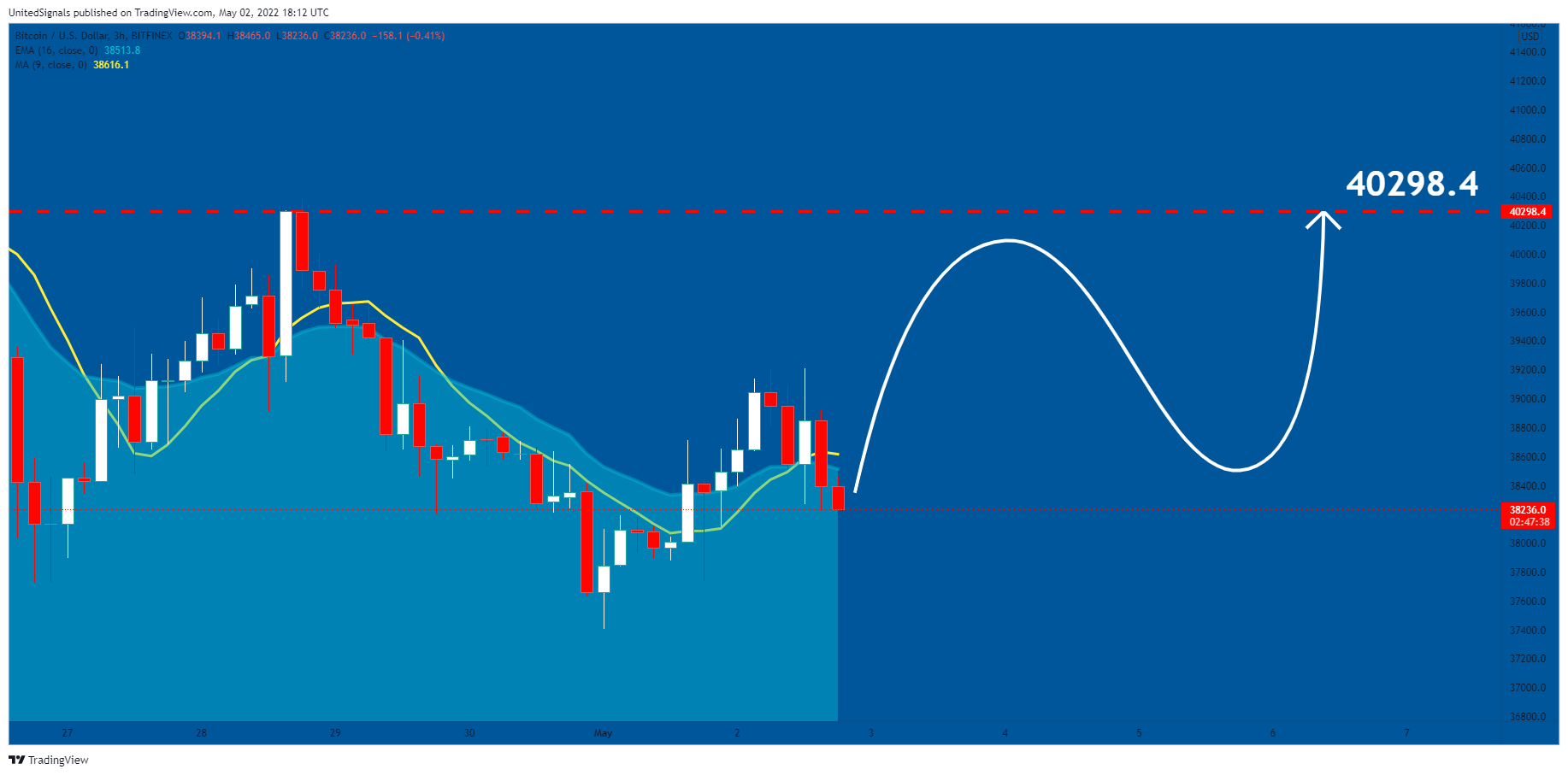 BITFINEX:BTCUSD Chart Image by UnitedSignals