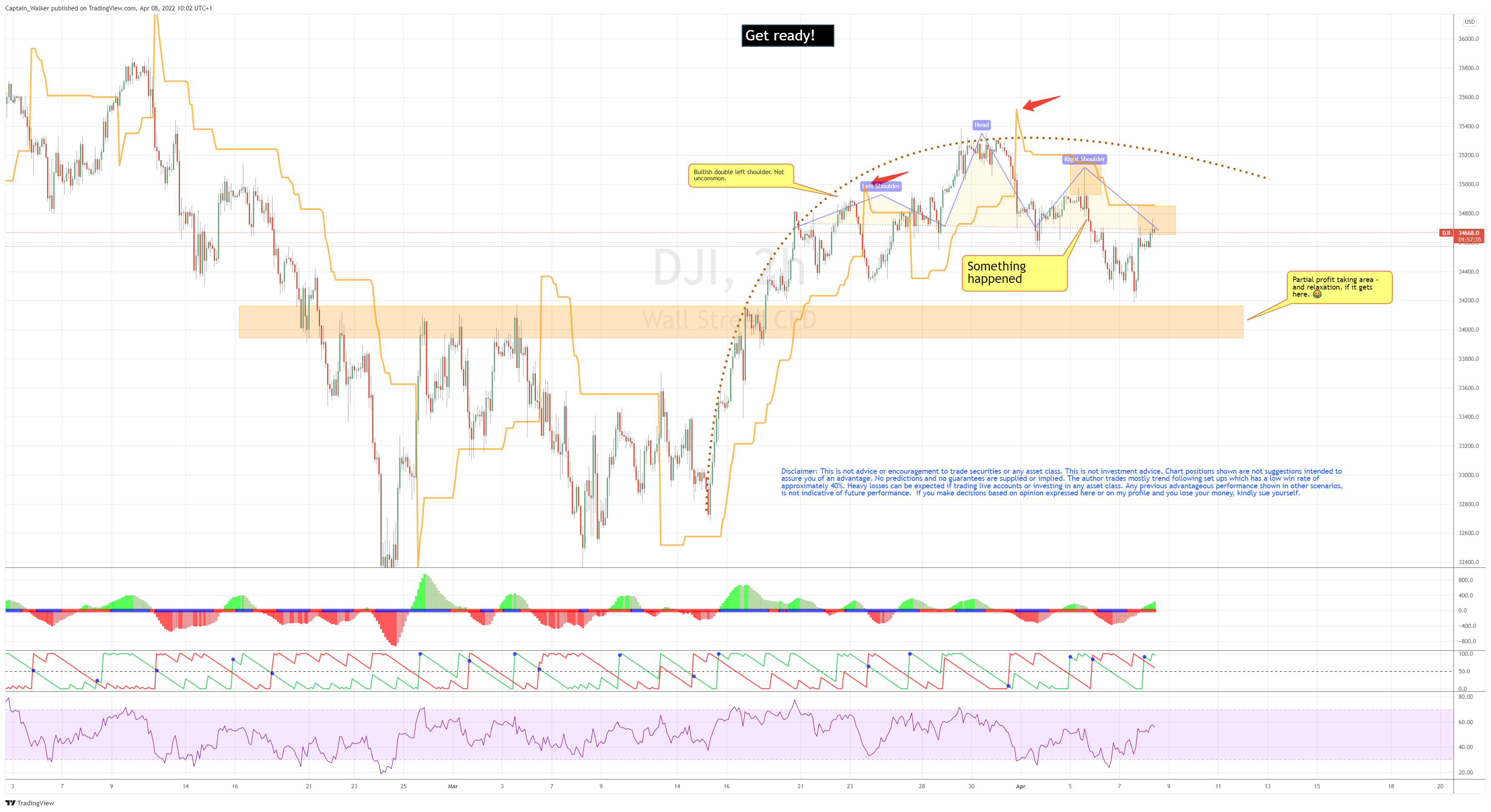 FOREXCOM:DJI Chart Image by Captain_Walker