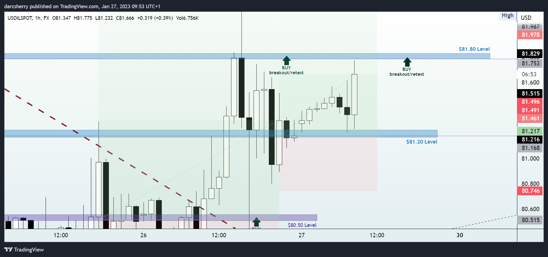 FX:USOILSPOT Chart Image by darcsherry