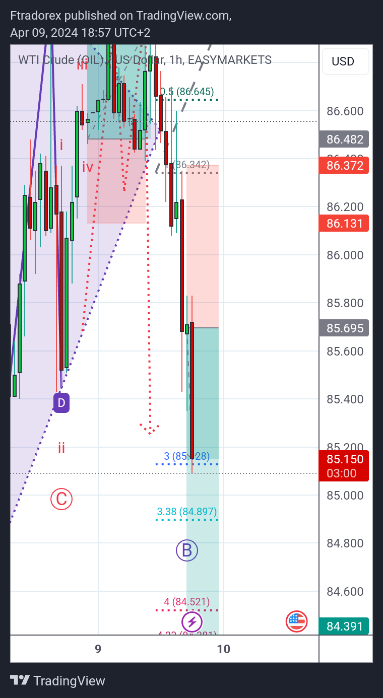 EASYMARKETS:OILUSD Chart Image by Ftradorex
