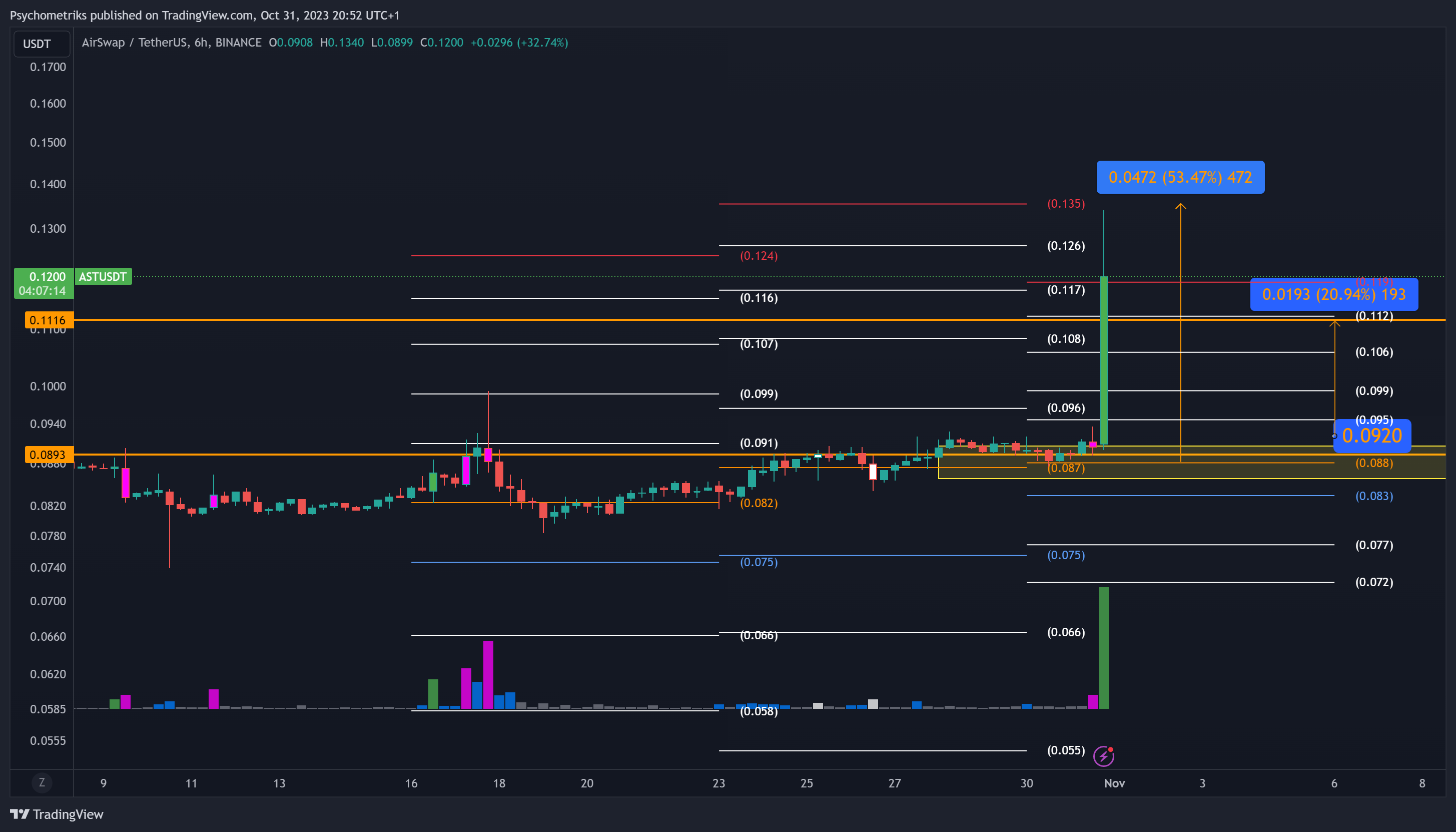 BINANCE:ASTUSDT Chart Image by Psychometriks