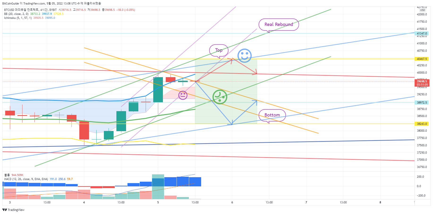 BYBIT:BTCUSD Chart Image by BitCoinGuide