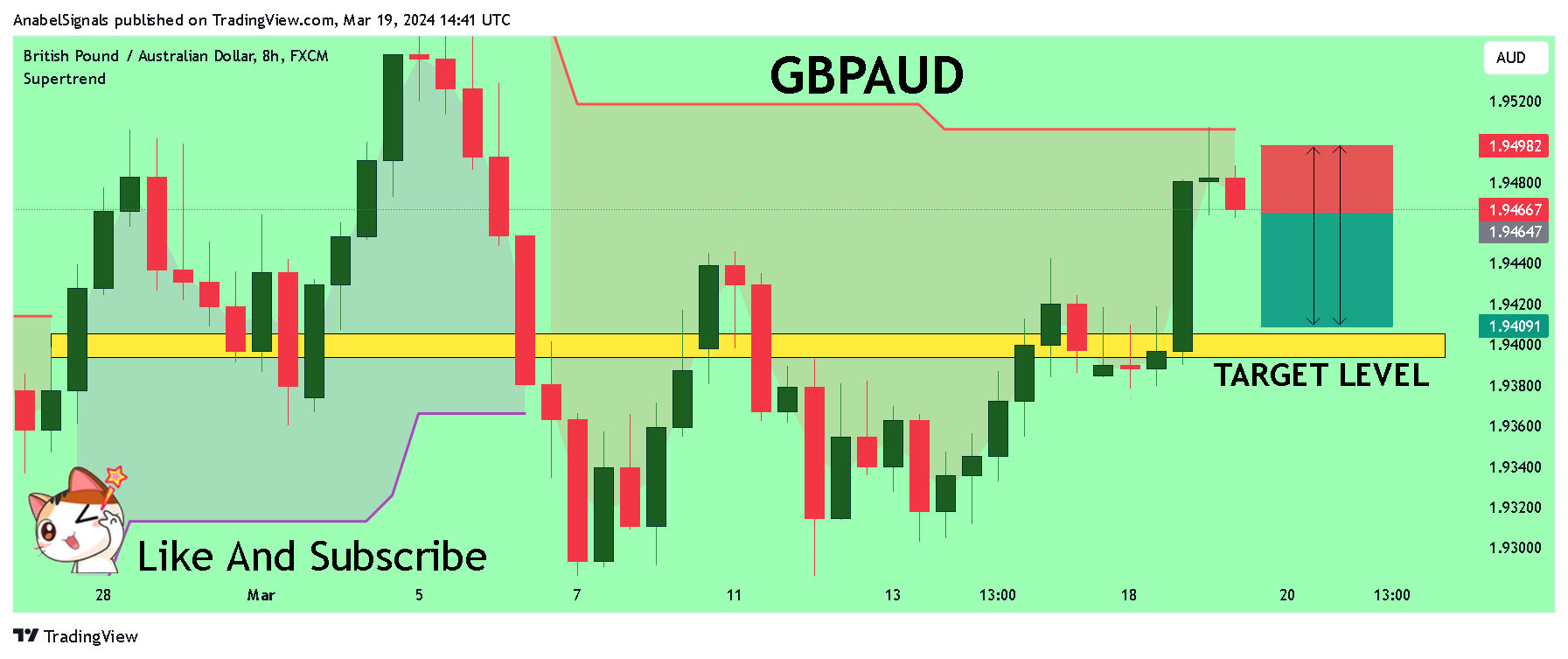 FX:GBPAUD Chart Image by AnabelSignals