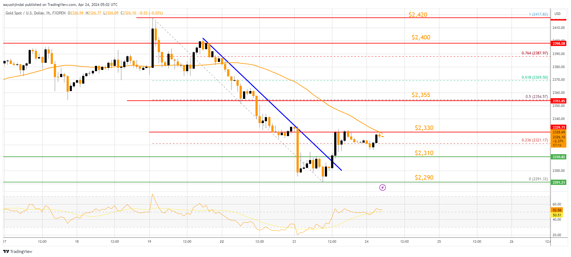 FXOPEN:XAUUSD Chart Image by aayushjindal