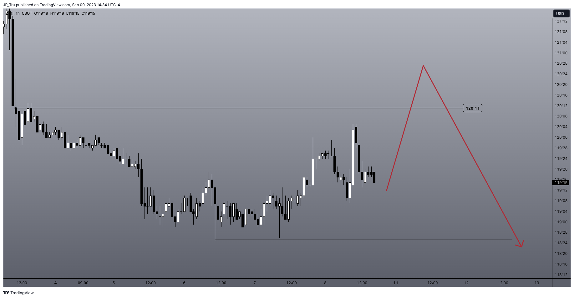CBOT:ZB1! Chart Image by JP_Tru
