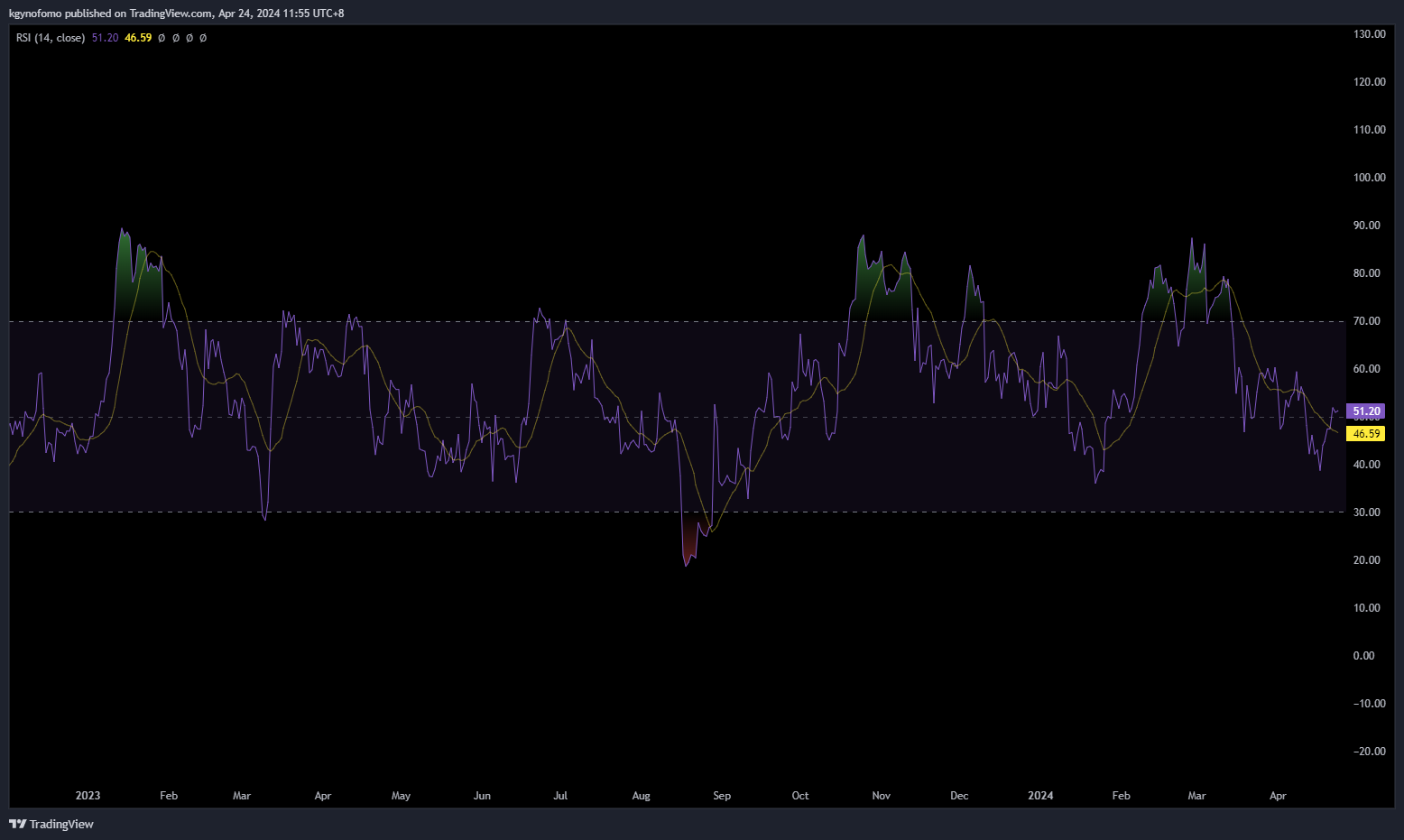 BINANCE:BTCUSDT Chart Image by kgynofomo