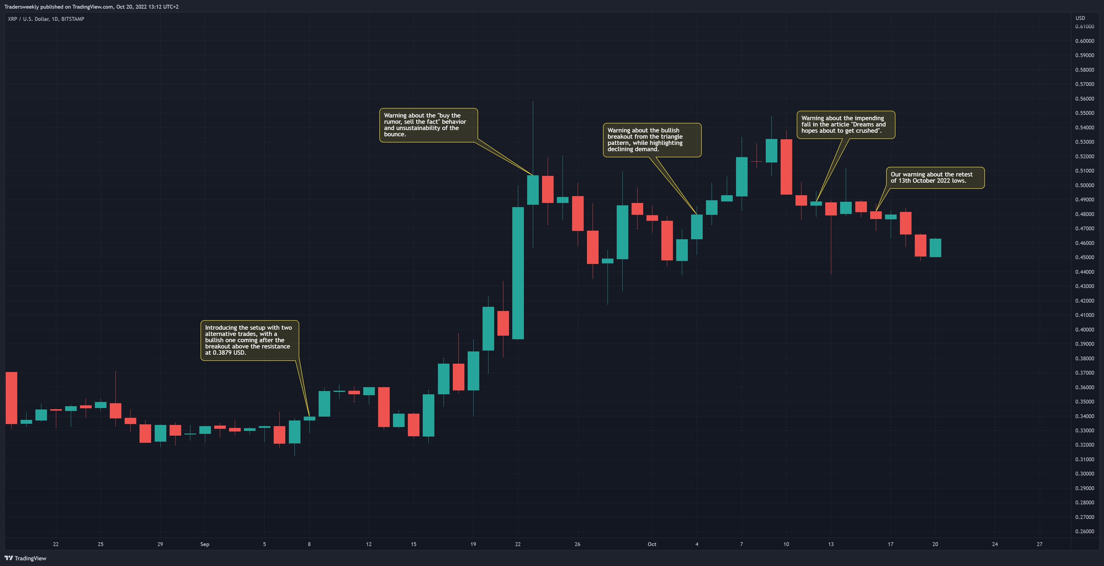 BITSTAMP:XRPUSD Chart Image by Tradersweekly