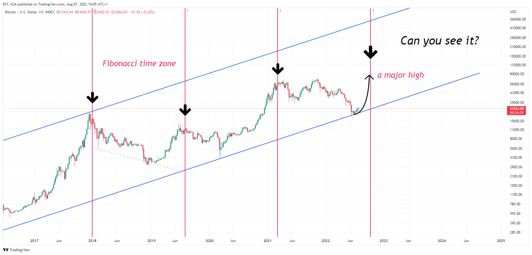 INDEX:BTCUSD Chart Image by BTC-XLM