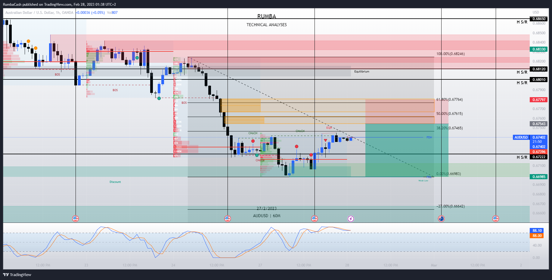 OANDA:AUDUSD Chart Image by RumbaCash
