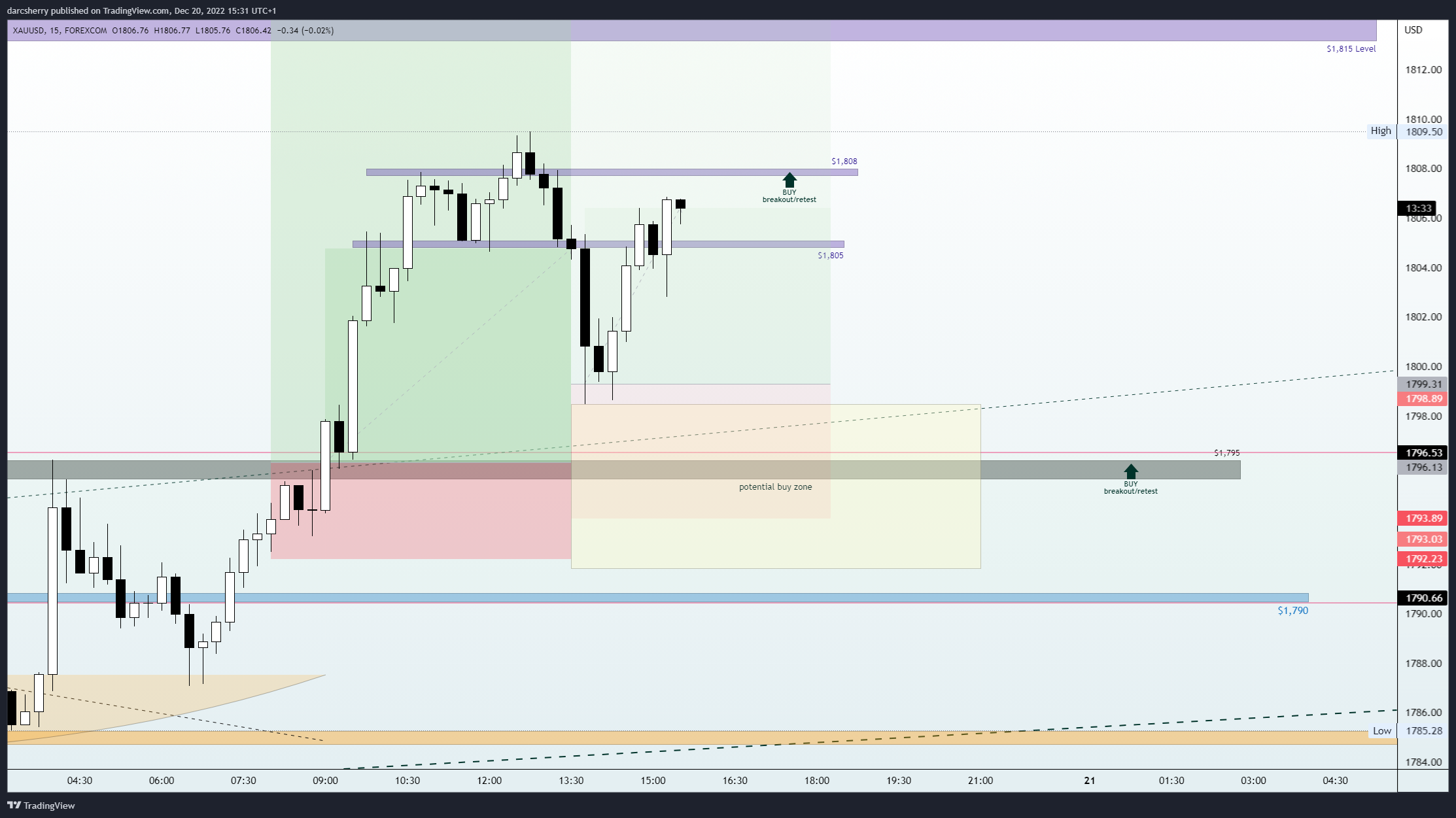 FOREXCOM:XAUUSD Chart Image by darcsherry