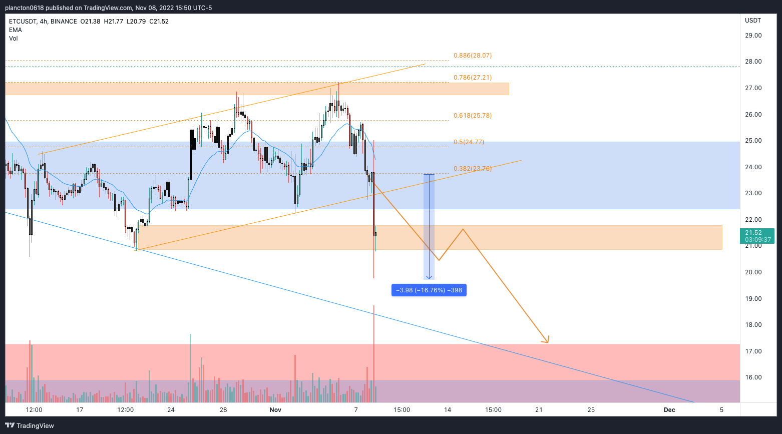 BINANCE:ETCUSDT Chart Image by InkyGrip