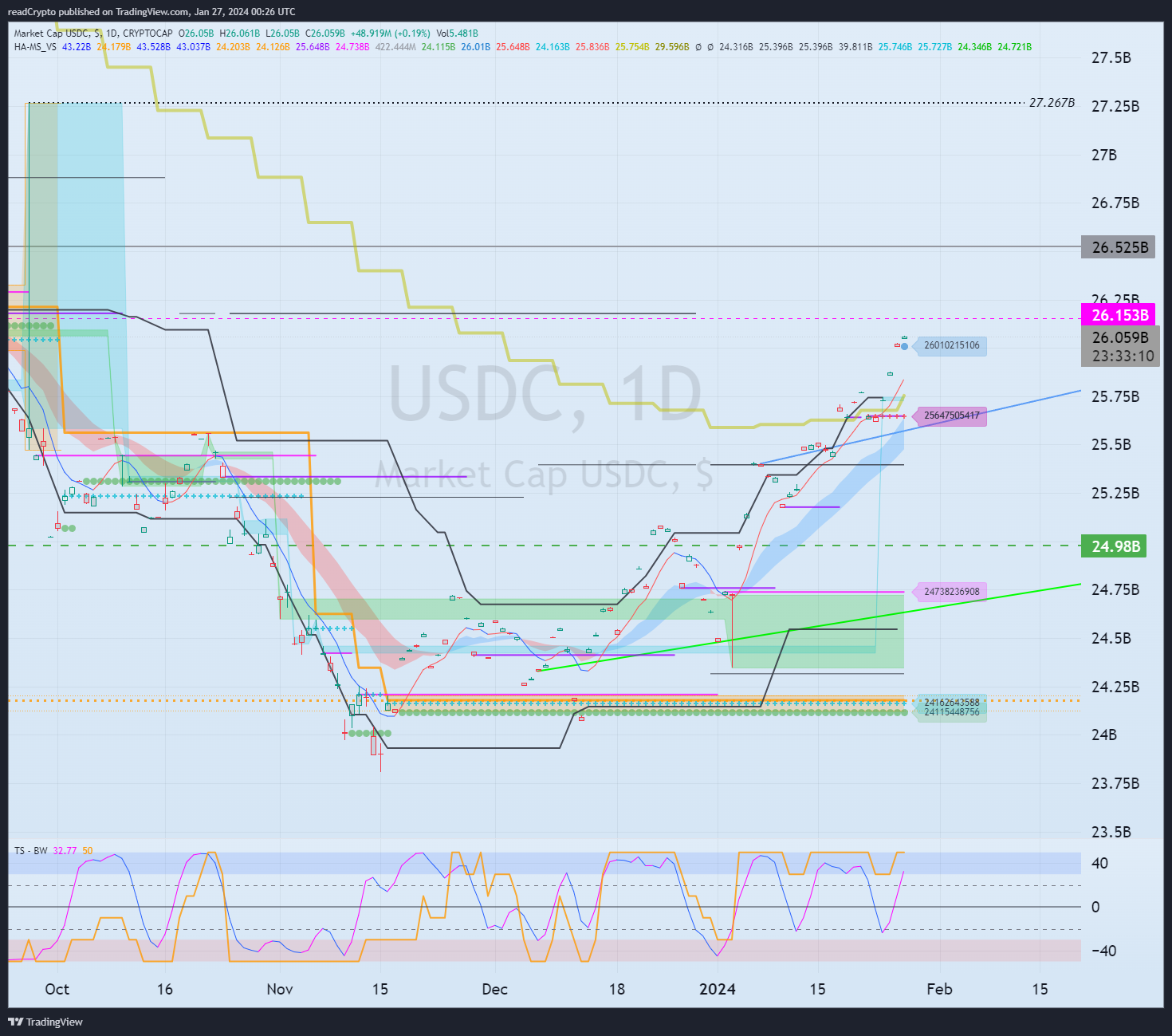 CRYPTOCAP:USDC Chart Image by readCrypto