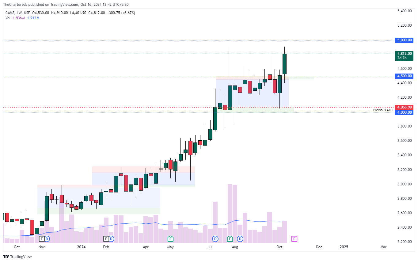 NSE:CAMS Chart Image by TheChartereds