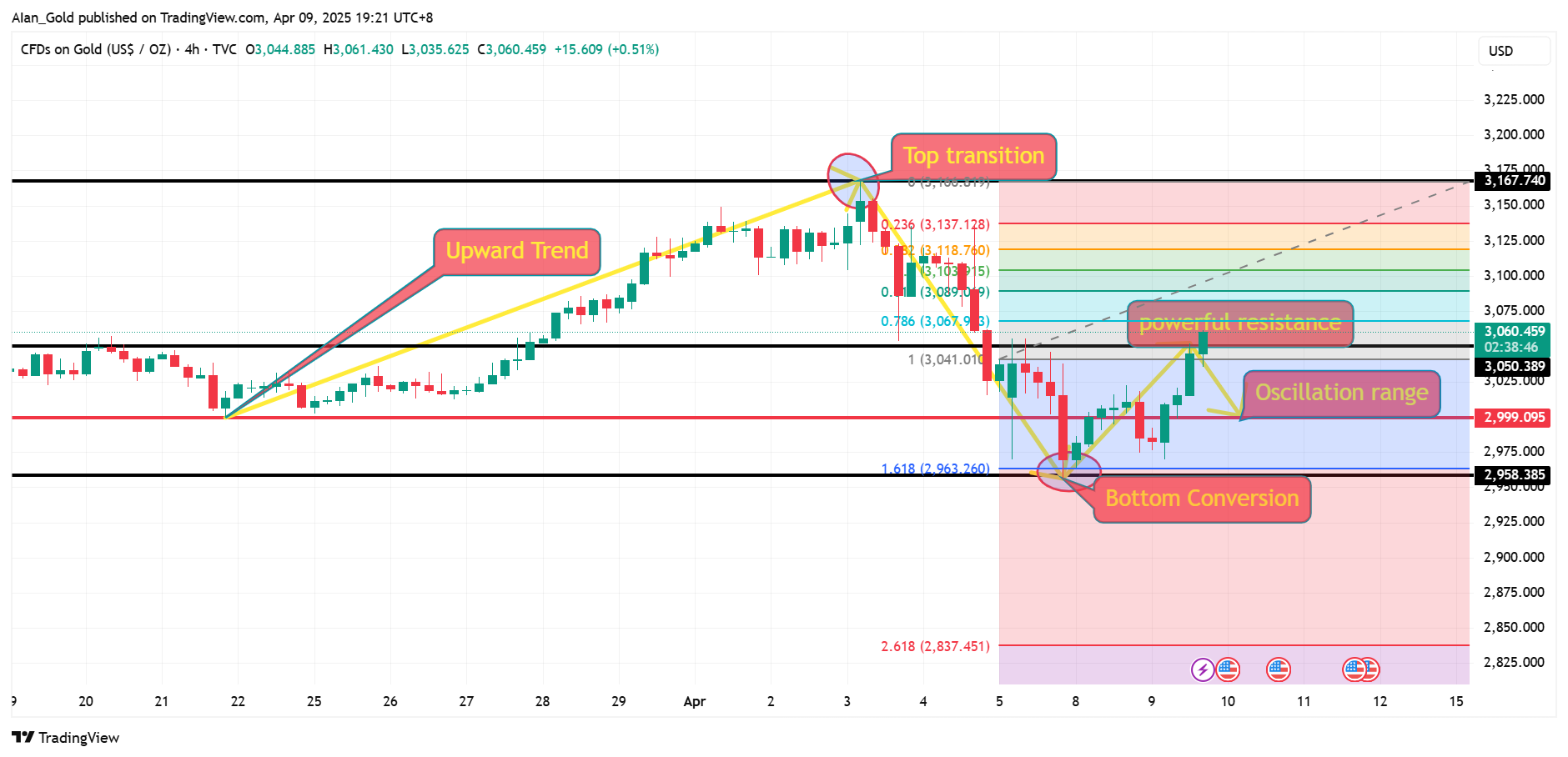 TVC:GOLD Chart Image by AIan_Gold