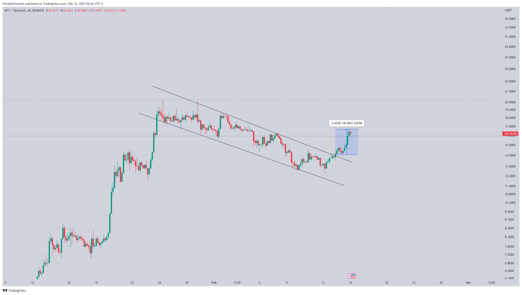 BINANCE:APTUSDT Chart Image by Worldofchartsfx