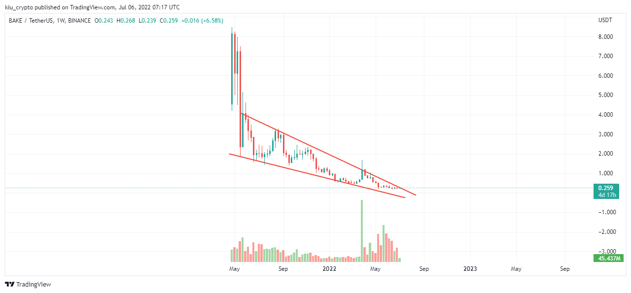 BINANCE:BAKEUSDT Chart Image by Kiu_Coin