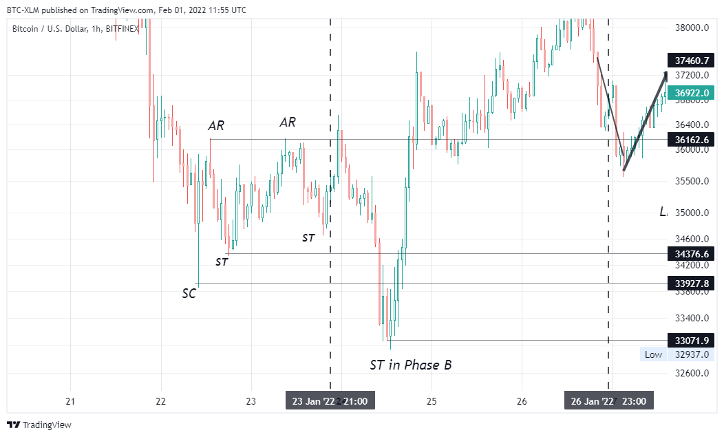 BITFINEX:BTCUSD Chart Image by BTC-XLM