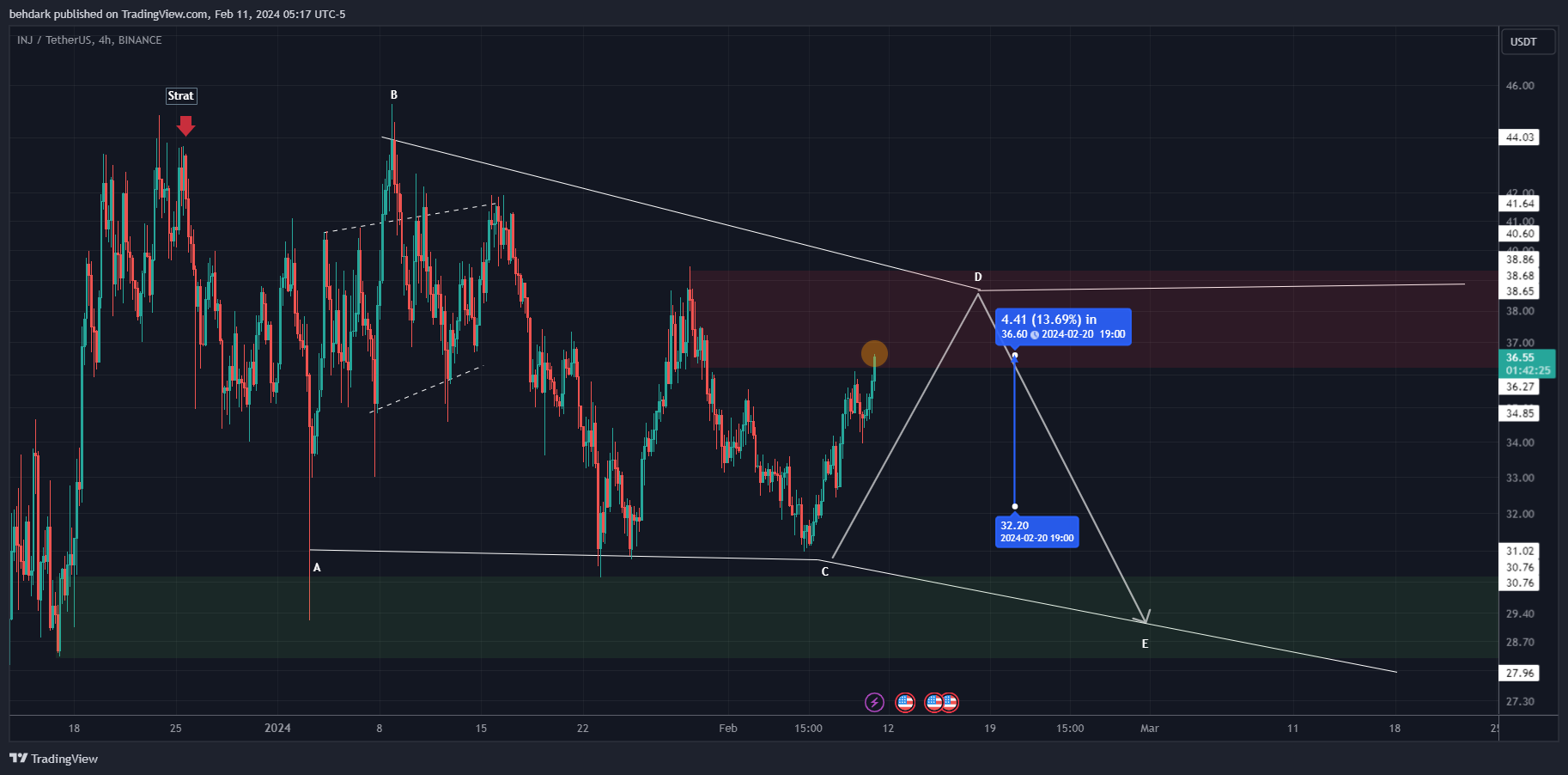 BINANCE:INJUSDT Chart Image by behdark