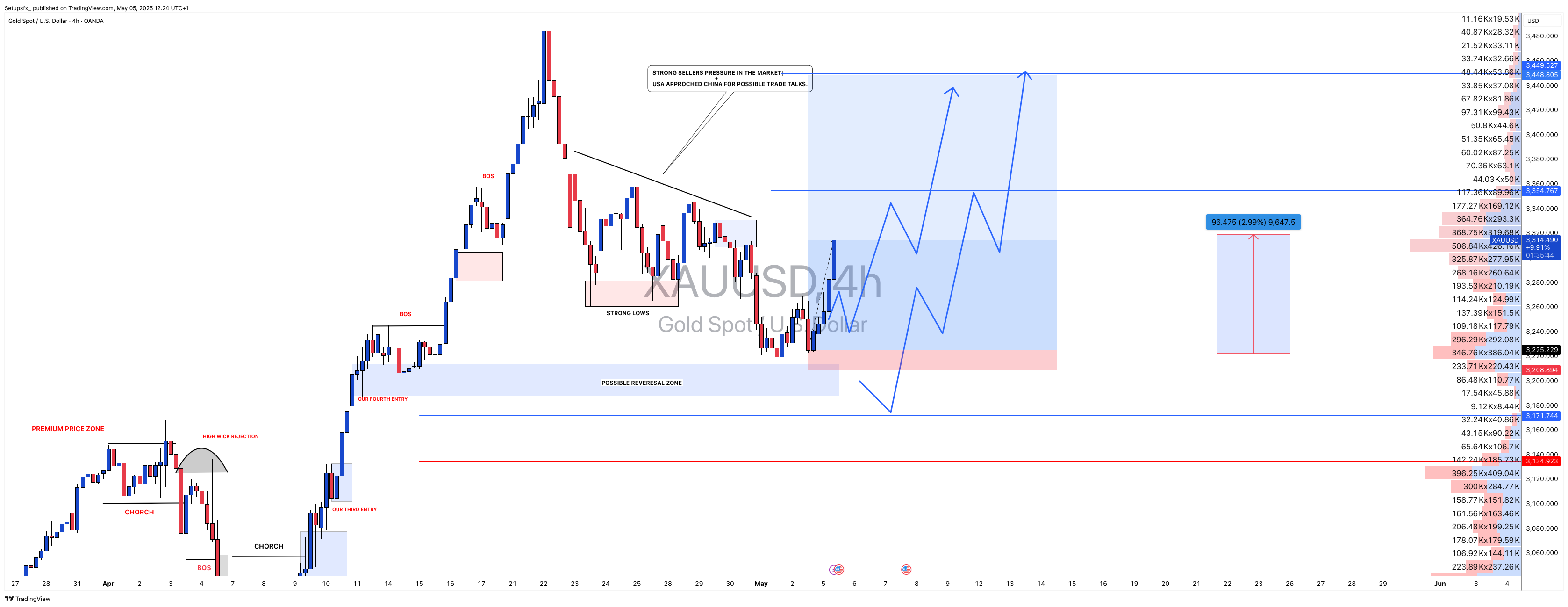 OANDA:XAUUSD Chart Image by Setupsfx_