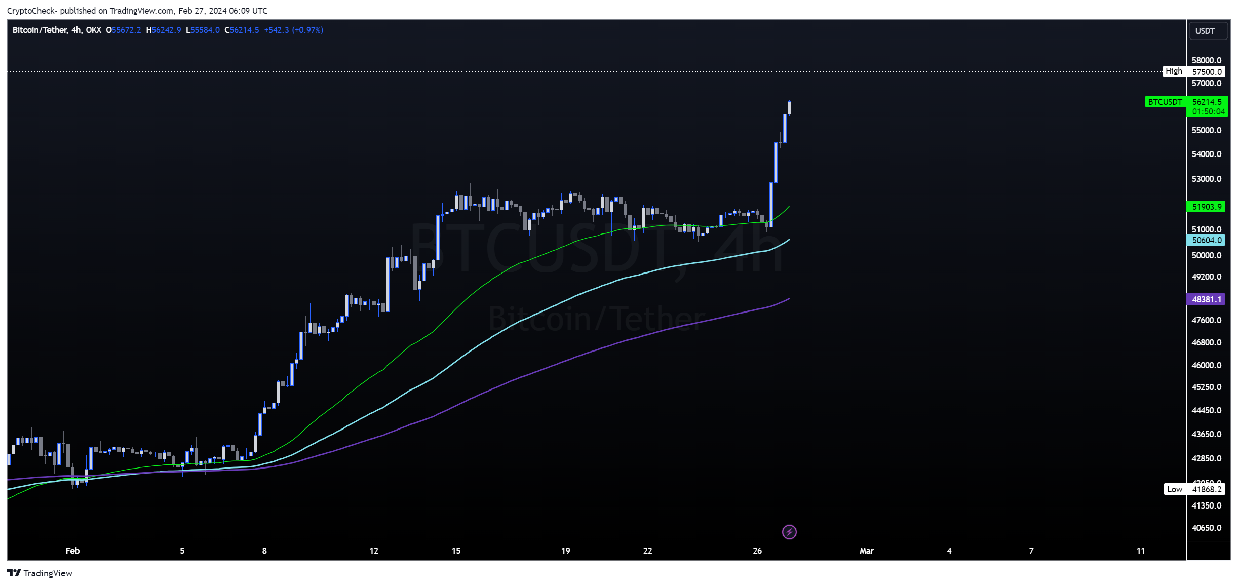 OKX:BTCUSDT Chart Image by Crypto-Check-