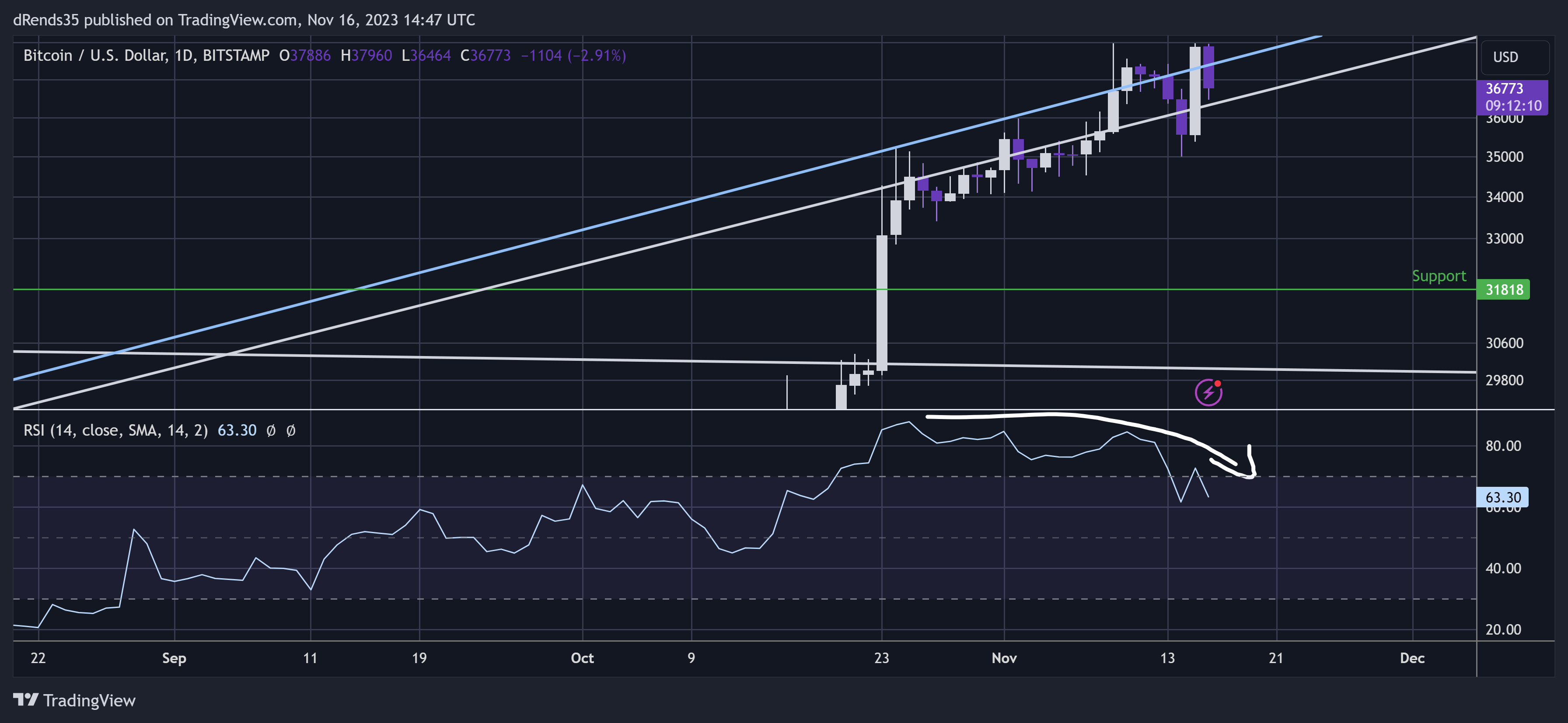 BITSTAMP:BTCUSD Chart Image by dRends35