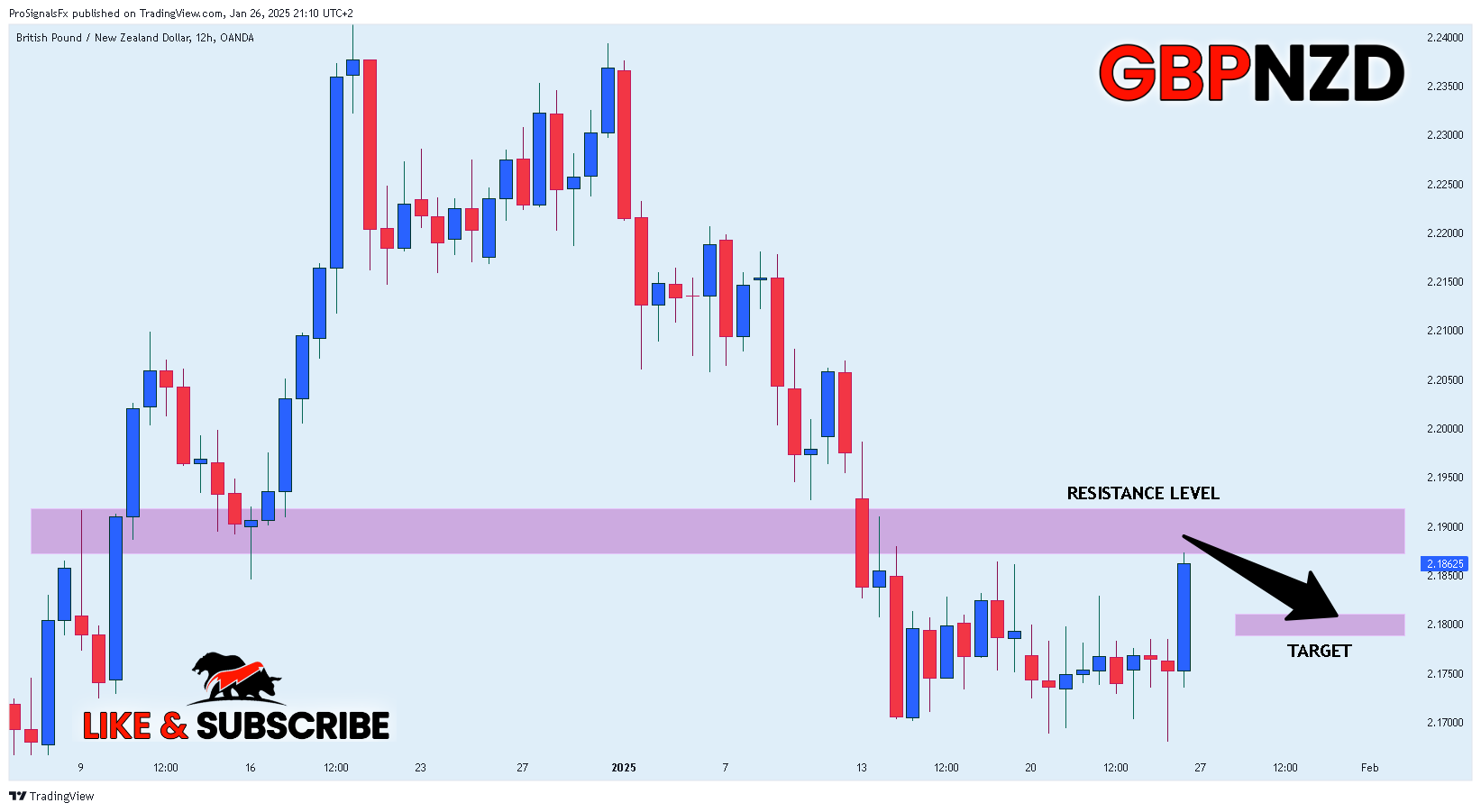OANDA:GBPNZD Chart Image by ProSignalsFx